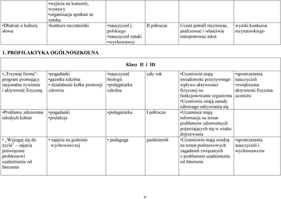 PROFILAKTYKA OGÓLNOSZKOLNA Trzymaj formę - program promujący racjonalne żywienie i aktywność fizyczną Problemy zdrowotne młodych kobiet Wyjoguj się do życia zajęcia poświęcone problemowi uzależnienia