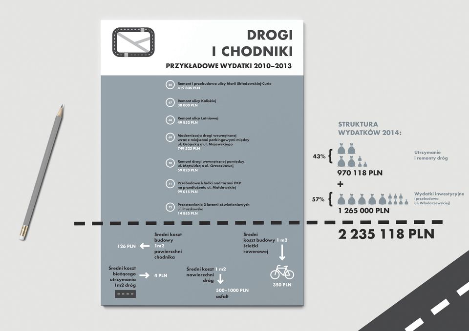 Orzeszkowej 59 823 PLN 43% 970 118 PLN Utrzymanie i remonty dróg 71 72 Przebudowa kładki nad torami PKP na przedłużeniu ul. Mołdawskiej 99 015 PLN Przestawienie 3 latarni oświetleniowych ul.