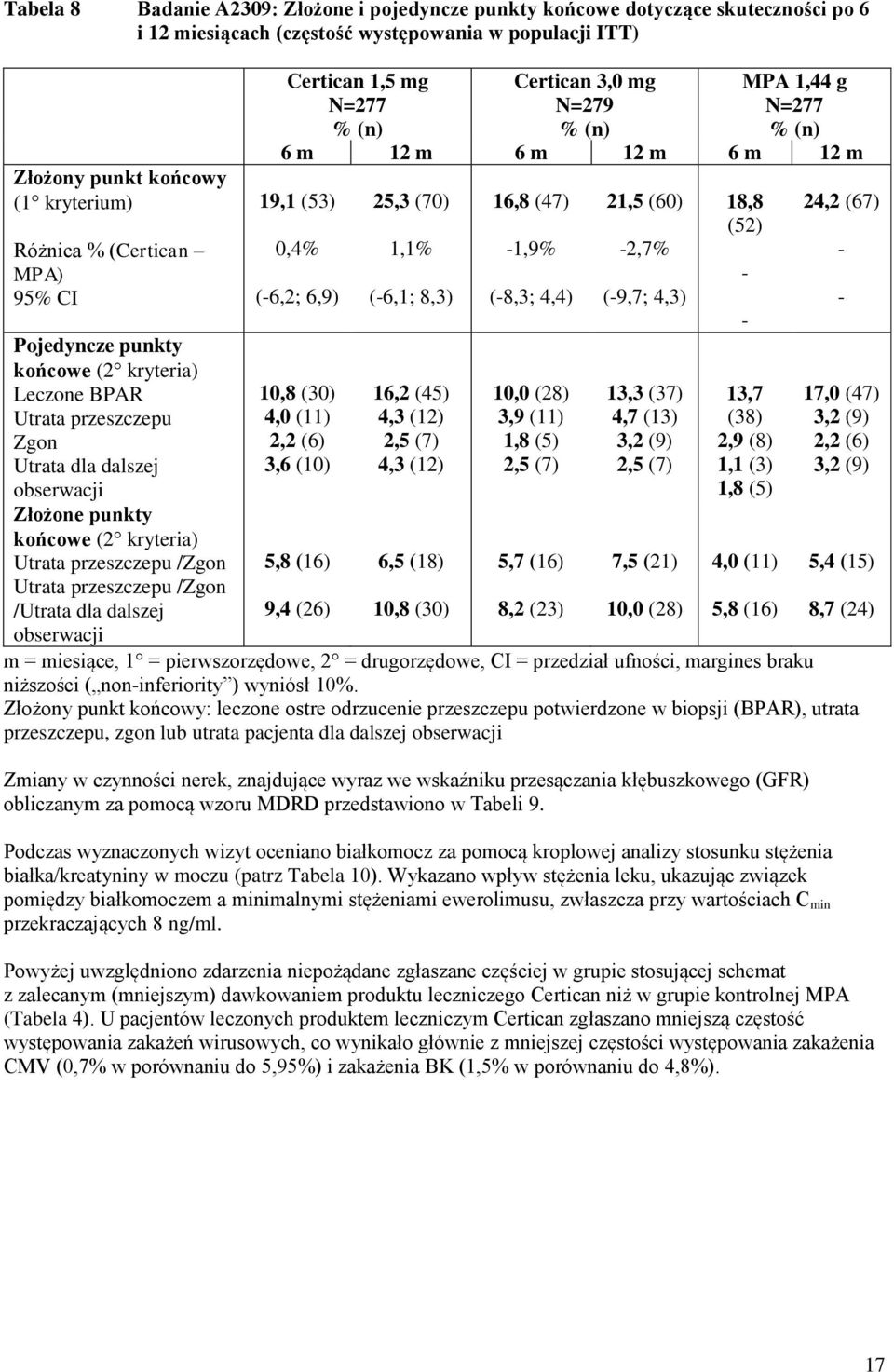 /Zgon /Utrata dla dalszej Certican 1,5 mg N=277 % (n) Certican 3,0 mg N=279 % (n) MPA 1,44 g N=277 % (n) 6 m 12 m 6 m 12 m 6 m 12 m 19,1 (53) 0,4% (-6,2; 6,9) 10,8 (30) 4,0 (11) 2,2 (6) 3,6 (10) 5,8