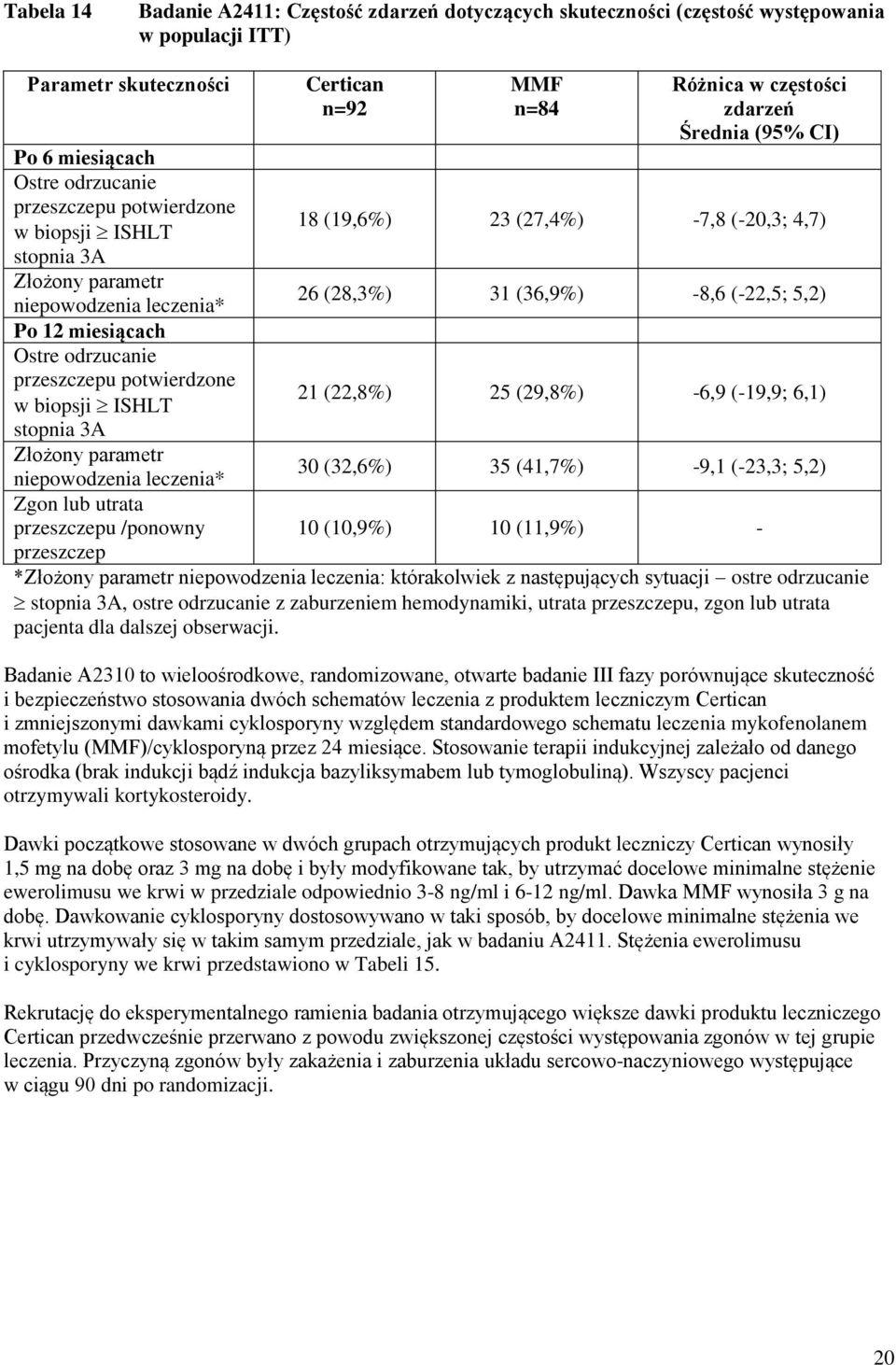 utrata przeszczepu /ponowny przeszczep Certican n=92 MMF n=84 Różnica w częstości zdarzeń Średnia (95% CI) 18 (19,6%) 23 (27,4%) -7,8 (-20,3; 4,7) 26 (28,3%) 31 (36,9%) -8,6 (-22,5; 5,2) 21 (22,8%)