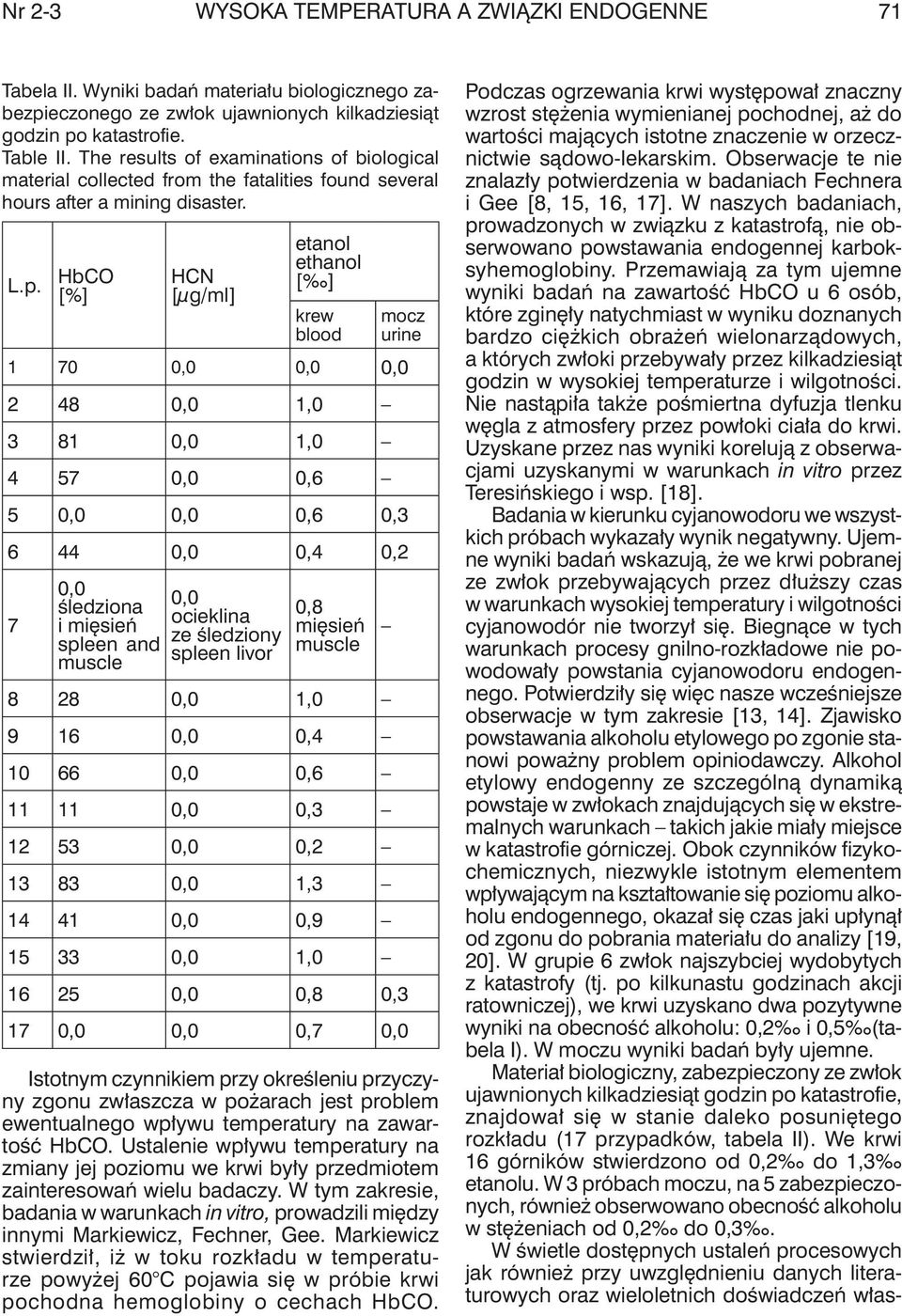 HbCO [%] HCN [μg/ml] etanol ethanol [ ] krew blood mocz urine 1 70 0,0 0,0 0,0 2 48 0,0 1,0 3 81 0,0 1,0 4 57 0,0 0,6 5 0,0 0,0 0,6 0,3 6 44 0,0 0,4 0,2 7 0,0 śledziona i mięsień spleen and muscle