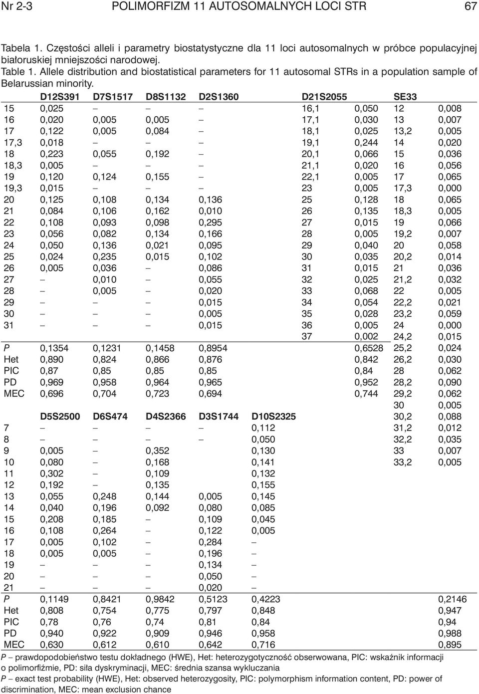 D12S391 D7S1517 D8S1132 D2S1360 D21S2055 SE33 15 0,025 16,1 0,050 12 0,008 16 0,020 0,005 0,005 17,1 0,030 13 0,007 17 0,122 0,005 0,084 18,1 0,025 13,2 0,005 17,3 0,018 19,1 0,244 14 0,020 18 0,223