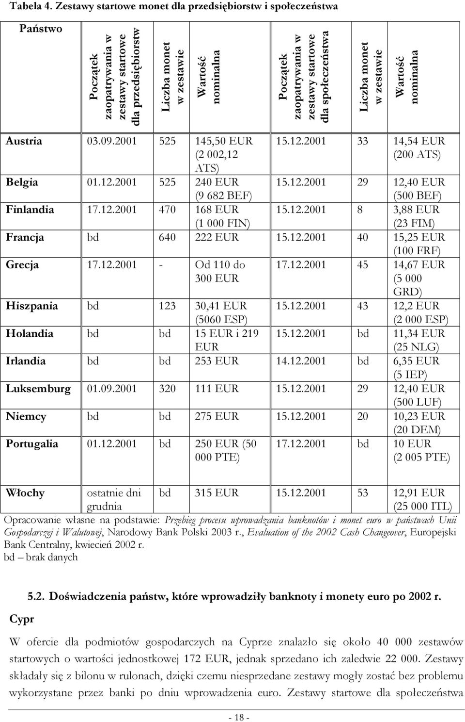 zestawy startowe dla społeczeństwa Liczba monet w zestawie Wartość nominalna Austria 03.09.2001 525 145,50 EUR (2 002,12 ATS) Belgia 01.12.2001 525 240 EUR (9 682 BEF) Finlandia 17.12.2001 470 168 EUR (1 000 FIN) 15.