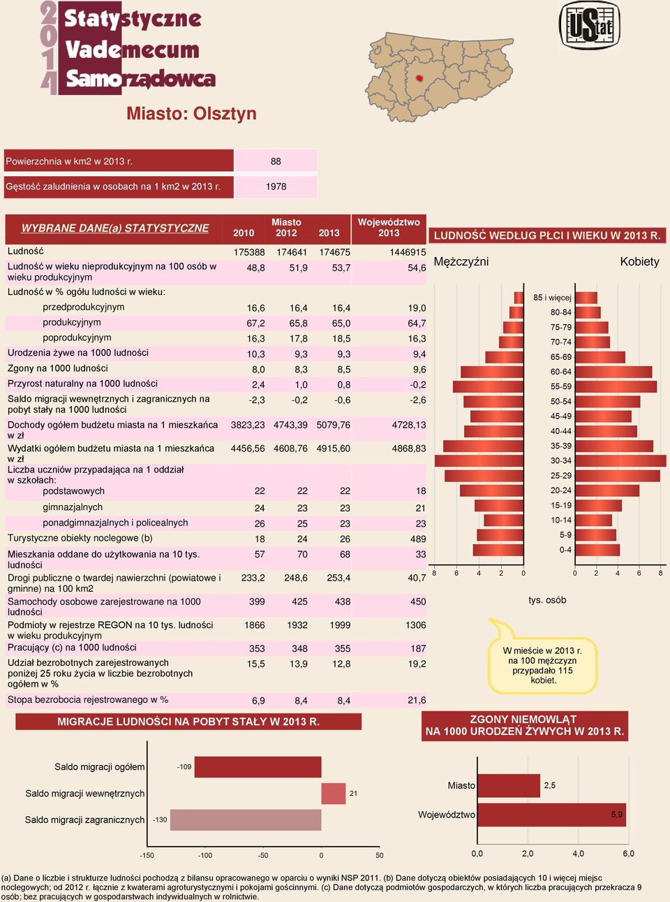 16,6 16,4 16,4 produkcyjnym 67,2 65,8 65,0 poprodukcyjnym 16,3 17,8 18,5 Urodzenia żywe na 1000 ludności 10,3 9,3 9,3 Zgony na 1000 ludności 8,0 8,3 8,5 Przyrost naturalny na 1000 ludności 2,4 1,0