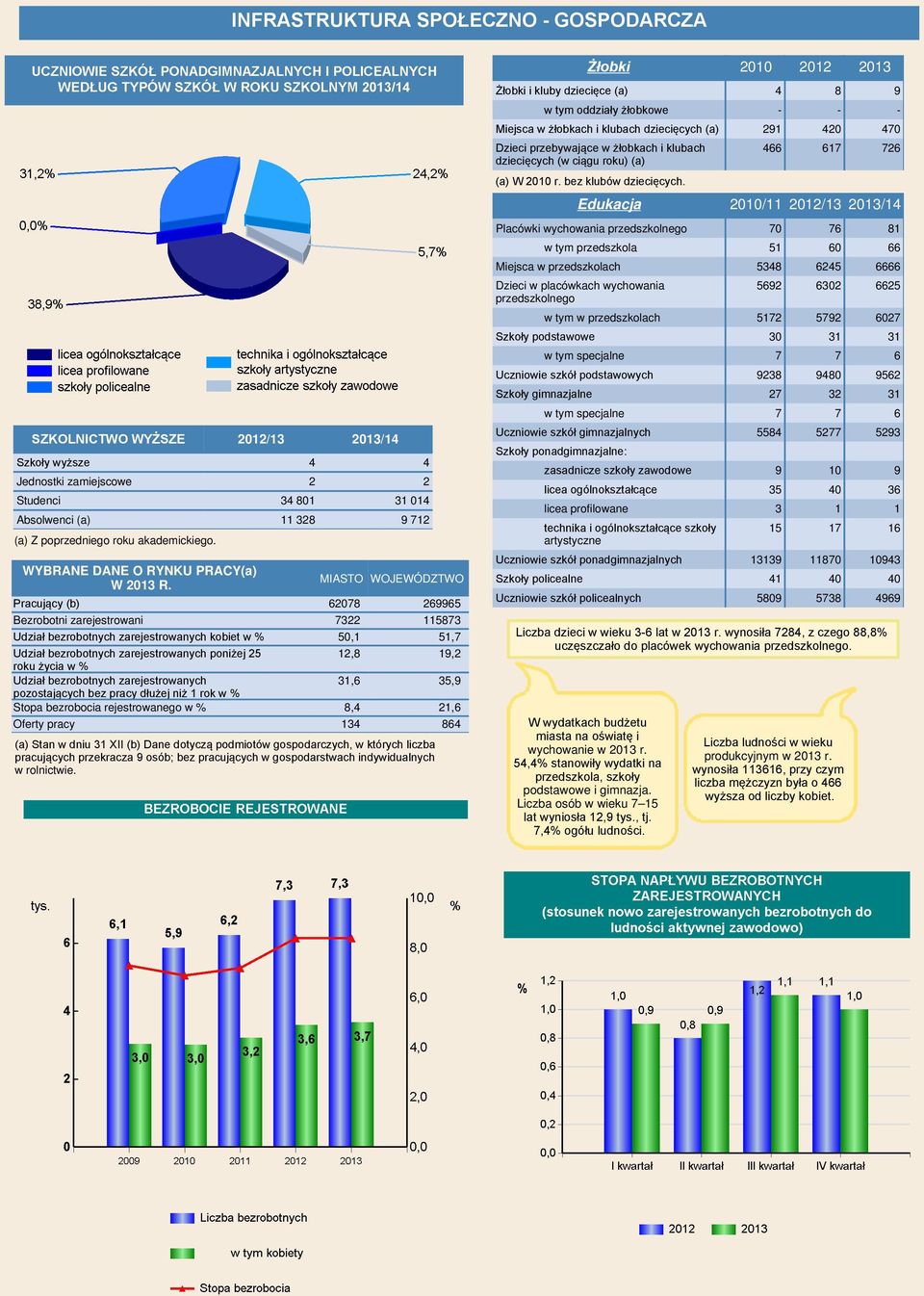 MIASTO WOJEWÓDZTWO Pracujący (b) 62078 269965 Bezrobotni zarejestrowani 7322 115873 Udział bezrobotnych zarejestrowanych kobiet w % 50,1 51,7 Udział bezrobotnych zarejestrowanych poniżej 25 12,8 19,2