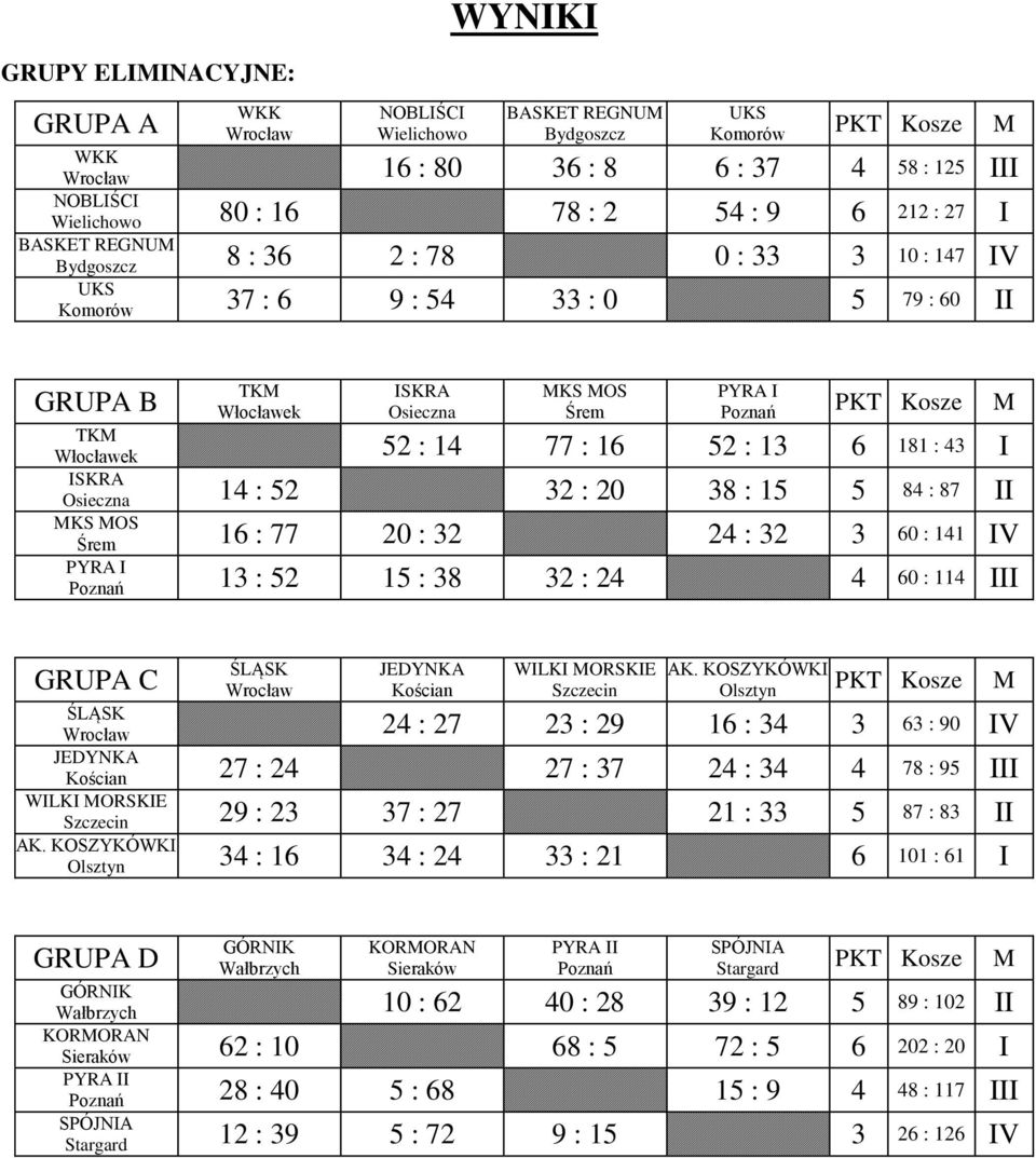 IV 13 : 52 15 : 38 32 : 24 4 60 : 114 III GRUPA C Kościan Szczecin Olsztyn 24 : 27 23 : 29 16 : 34 3 63 : 90 IV Kościan 27 : 24 27 : 37 24 : 34 4 78 : 95 III Szczecin 29 : 23 37 : 27 21 : 33 5 87 :