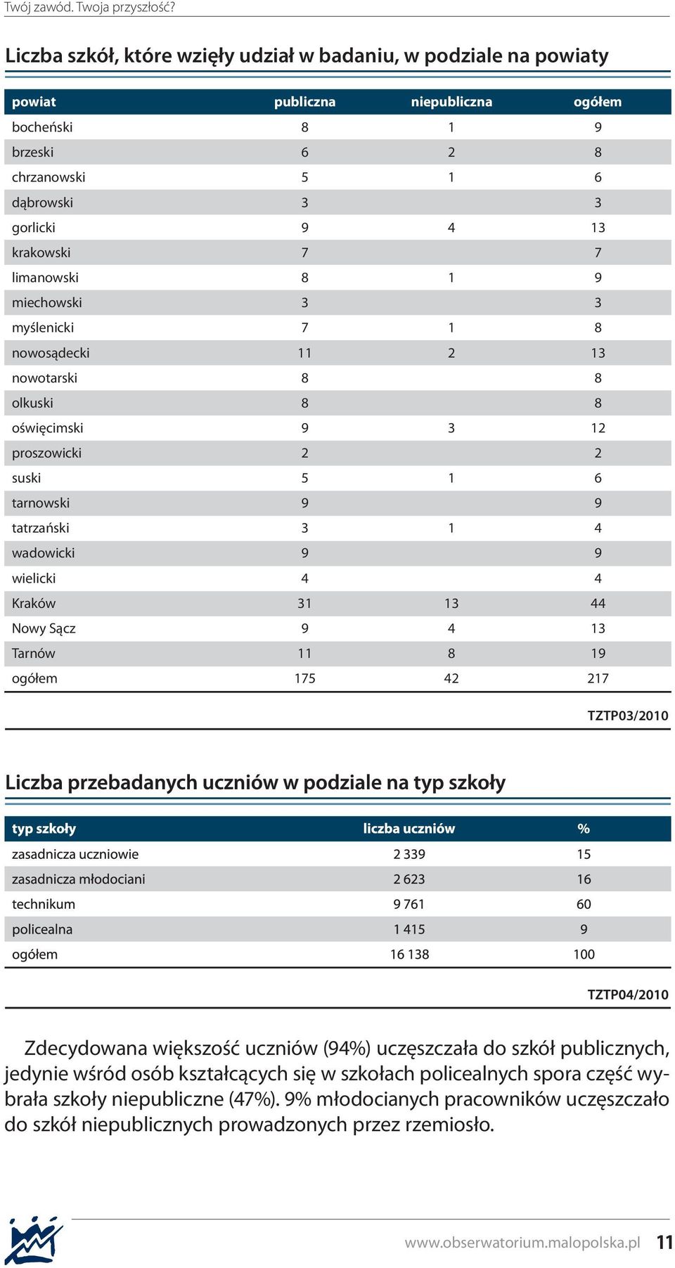 4 wadowicki 9 9 wielicki 4 4 Kraków 31 13 44 Nowy Sącz 9 4 13 Tarnów 11 8 19 ogółem 175 42 217 TZTP03/2010 Zdecydowana większość uczniów (94%) uczęszczała do szkół publicznych, jedynie