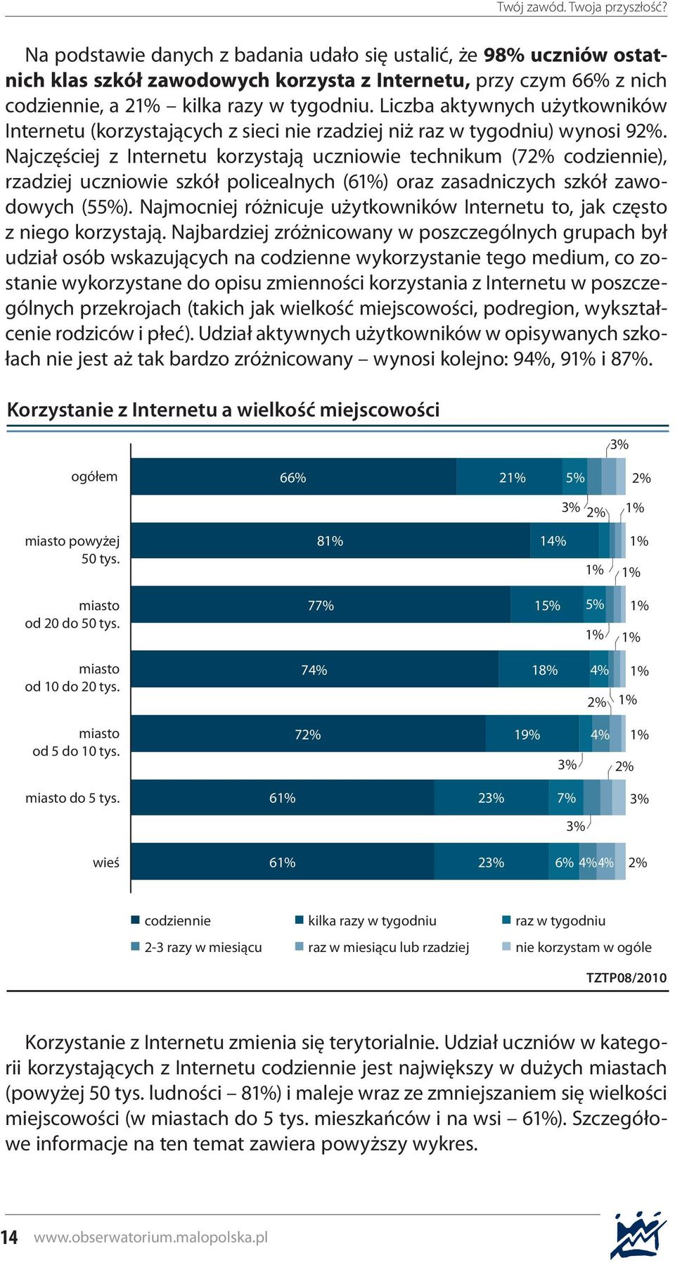 Najczęściej z Internetu korzystają uczniowie technikum (7 codziennie), rzadziej uczniowie szkół policealnych (61%) oraz zasadniczych szkół zawodowych (55%).