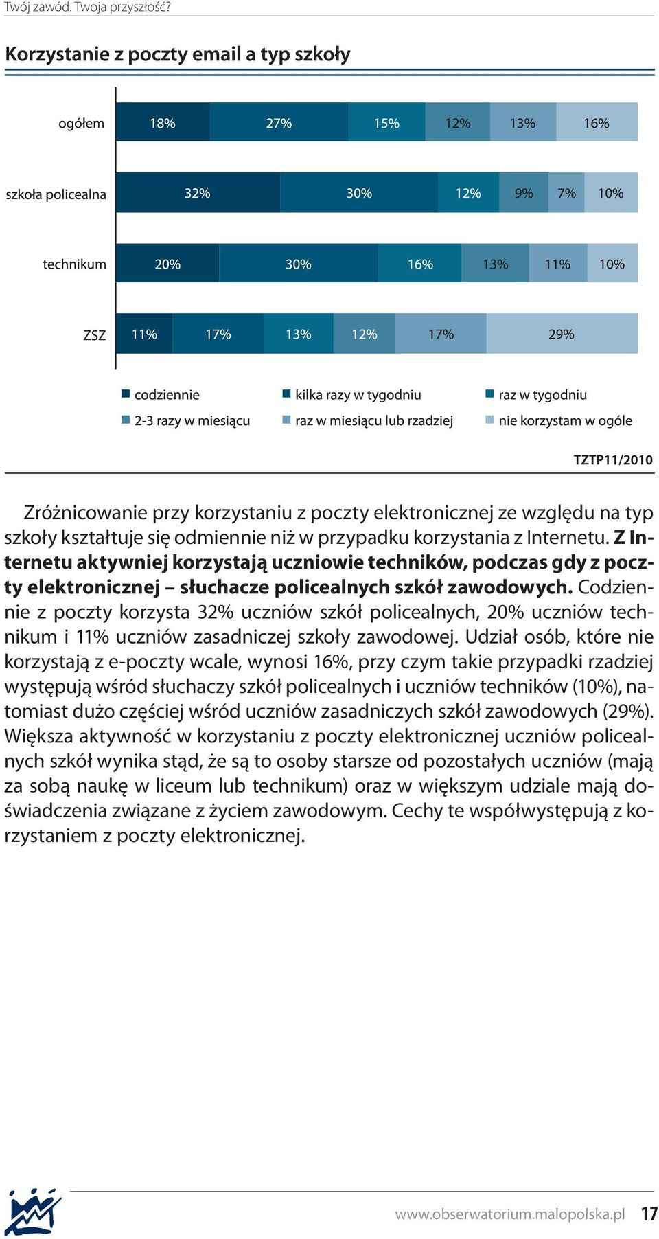 Codziennie z poczty korzysta 3 uczniów szkół policealnych, 20% uczniów technikum i 11% uczniów zasadniczej szkoły zawodowej.