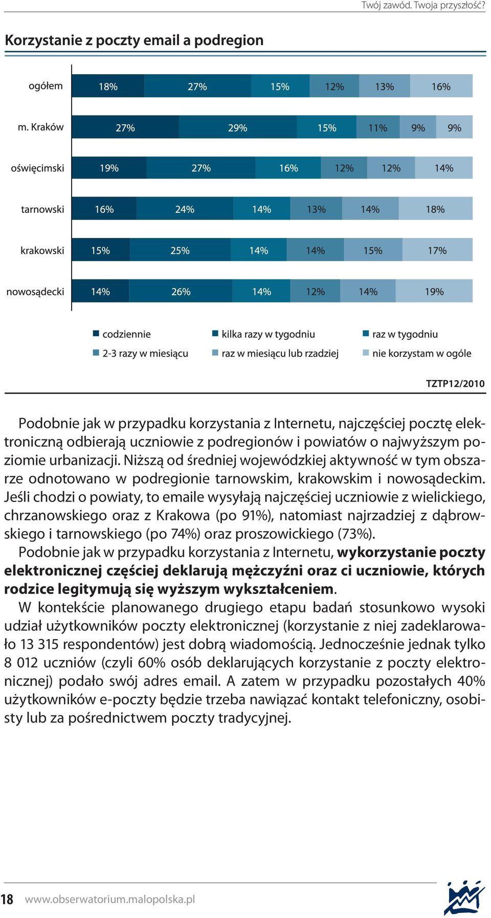 Jeśli chodzi o powiaty, to emaile wysyłają najczęściej uczniowie z wielickiego, chrzanowskiego oraz z Krakowa (po 91%), natomiast najrzadziej z dąbrowskiego i tarnowskiego (po 74%) oraz