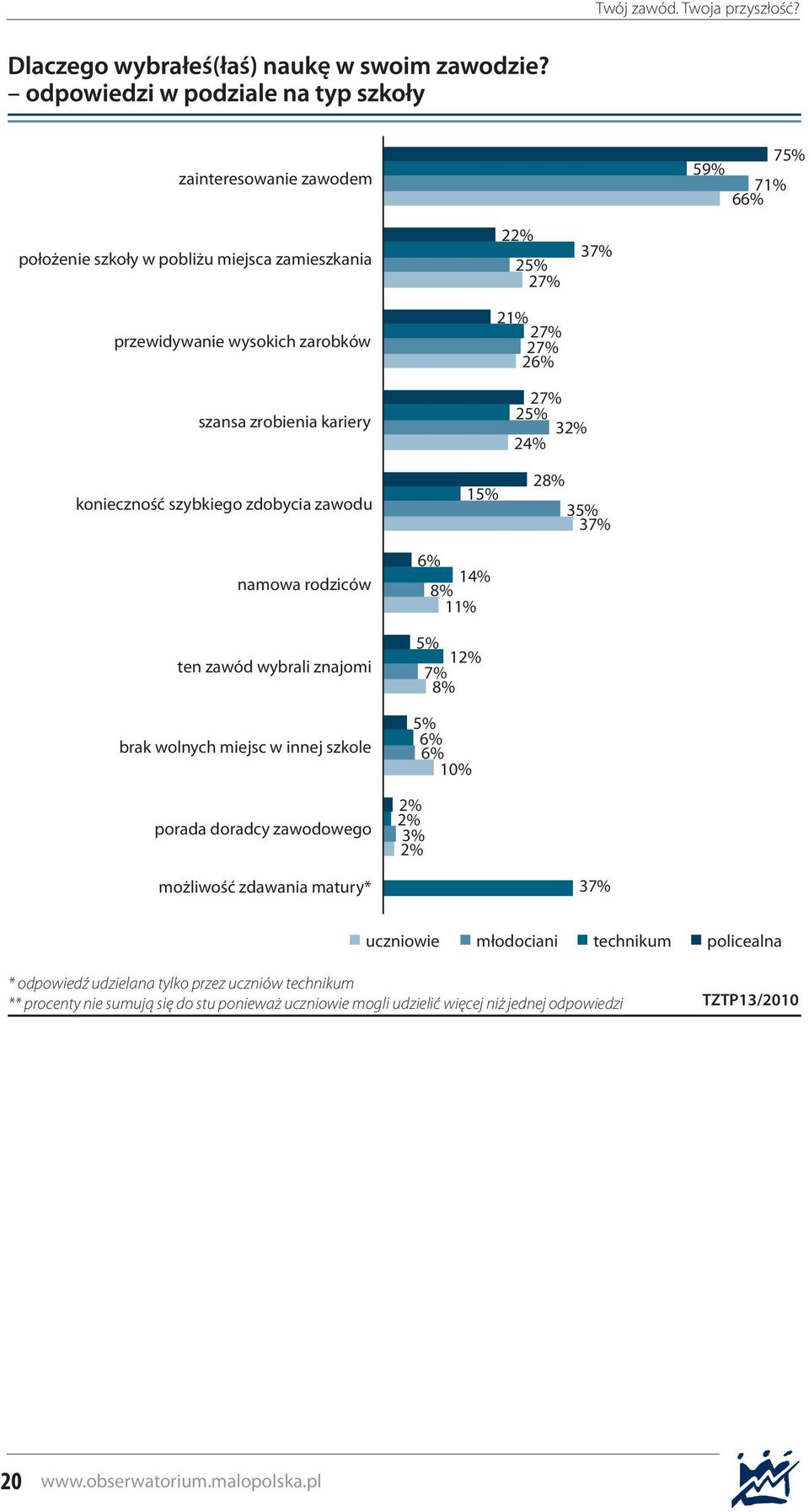 zawodowego możliwość zdawania matury* 15% 6% 14% 8% 11% 5% 1 7% 8% 5% 6% 6% 10% 3% 27% 25% 3 24% 28% 35% 37% 37% uczniowie młodociani technikum policealna *