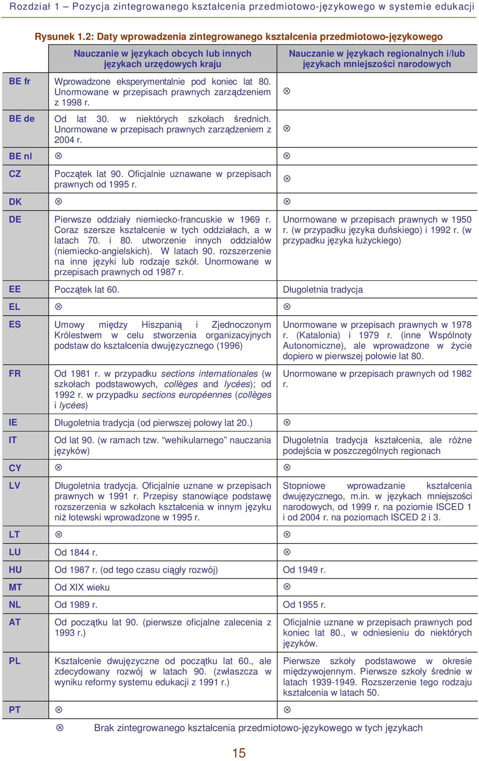 Unormowane w przepisach prawnych zarządzeniem z 1998 r. BE de Od lat 30. w niektórych szkołach średnich. Unormowane w przepisach prawnych zarządzeniem z 2004 r. BE nl CZ Początek lat 90.