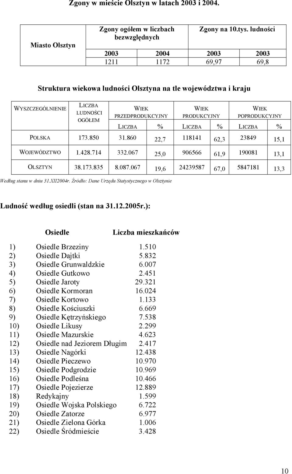 POPRODUKCYJNY LICZBA % LICZBA % LICZBA % POLSKA 173.850 31.860 22,7 118141 62,3 23849 15,1 WOJEWÓDZTWO 1.428.714 332.067 25,0 906566 61,9 190081 13,1 OLSZTYN 38.173.835 8.087.