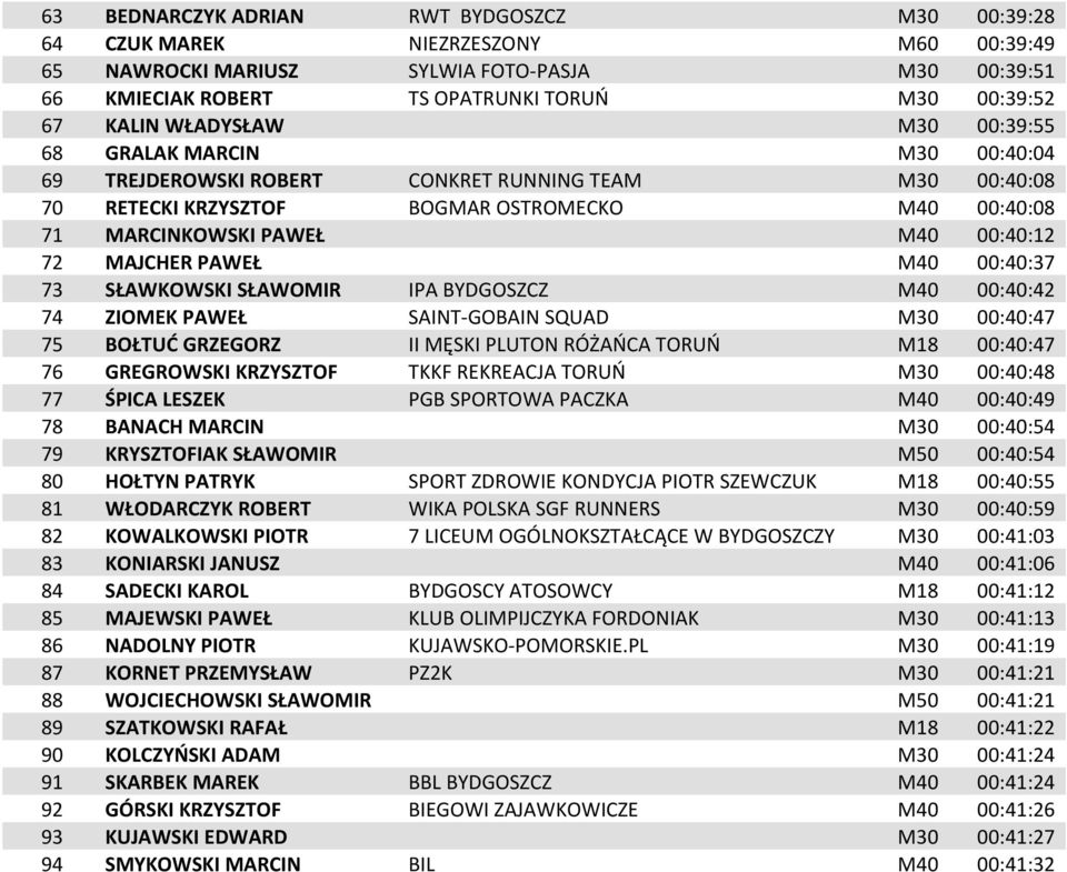 MAJCHER PAWEŁ M40 00:40:37 73 SŁAWKOWSKI SŁAWOMIR IPA BYDGOSZCZ M40 00:40:42 74 ZIOMEK PAWEŁ SAINT-GOBAIN SQUAD M30 00:40:47 75 BOŁTUD GRZEGORZ II MĘSKI PLUTON RÓŻAOCA TORUO M18 00:40:47 76