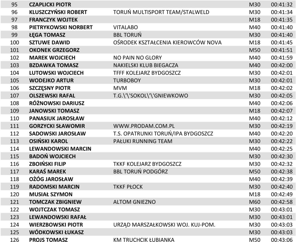 BIEGACZA M40 00:42:00 104 LUTOWSKI WOJCIECH TFFF KOLEJARZ BYDGOSZCZ M30 00:42:01 105 WODEJKO ARTUR TURBOBOY M30 00:42:01 106 SZCZĘSNY PIOTR MVM M18 00:42:02 107 OLSZEWSKI RAFAL T.G.\'\'SOKOL\'\'GNIEWKOWO M30 00:42:05 108 RÓŻNOWSKI DARIUSZ M40 00:42:06 109 JANOWSKI TOMASZ M18 00:42:07 110 PANASIUK JAROSŁAW M40 00:42:12 111 GORZYCKI SŁAWOMIR WWW.