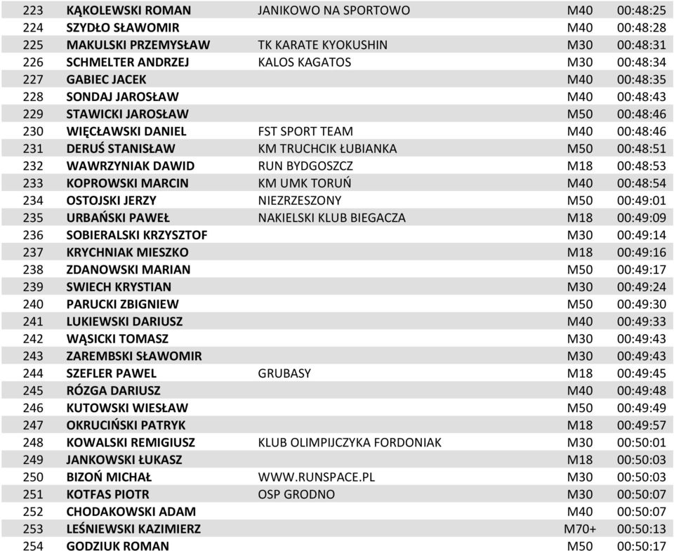 232 WAWRZYNIAK DAWID RUN BYDGOSZCZ M18 00:48:53 233 KOPROWSKI MARCIN KM UMK TORUO M40 00:48:54 234 OSTOJSKI JERZY NIEZRZESZONY M50 00:49:01 235 URBAOSKI PAWEŁ NAKIELSKI KLUB BIEGACZA M18 00:49:09 236