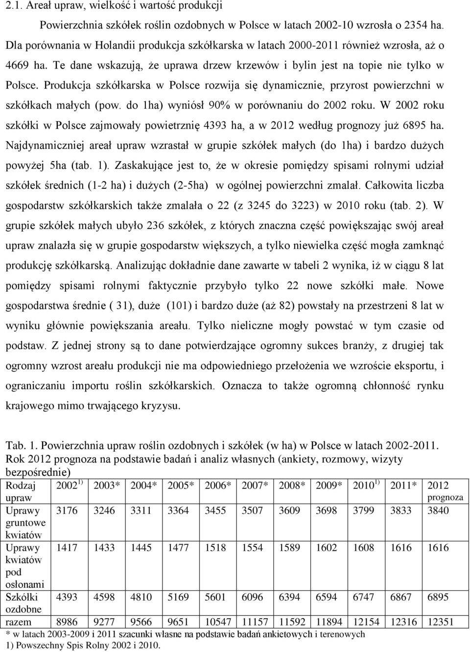 Produkcja szkółkarska w Polsce rozwija się dynamicznie, przyrost powierzchni w szkółkach małych (pow. do 1ha) wyniósł 90% w porównaniu do 2002 roku.