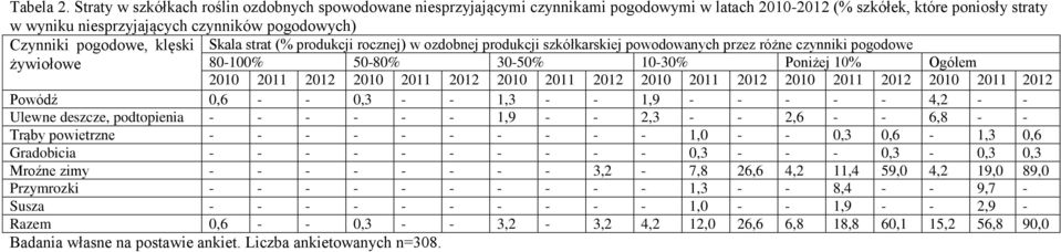 pogodowe, klęski Skala strat (% produkcji rocznej) w ozdobnej produkcji szkółkarskiej powodowanych przez różne czynniki pogodowe żywiołowe 80-100% 50-80% 30-50% 10-30% Poniżej 10% Ogółem 2010 2011