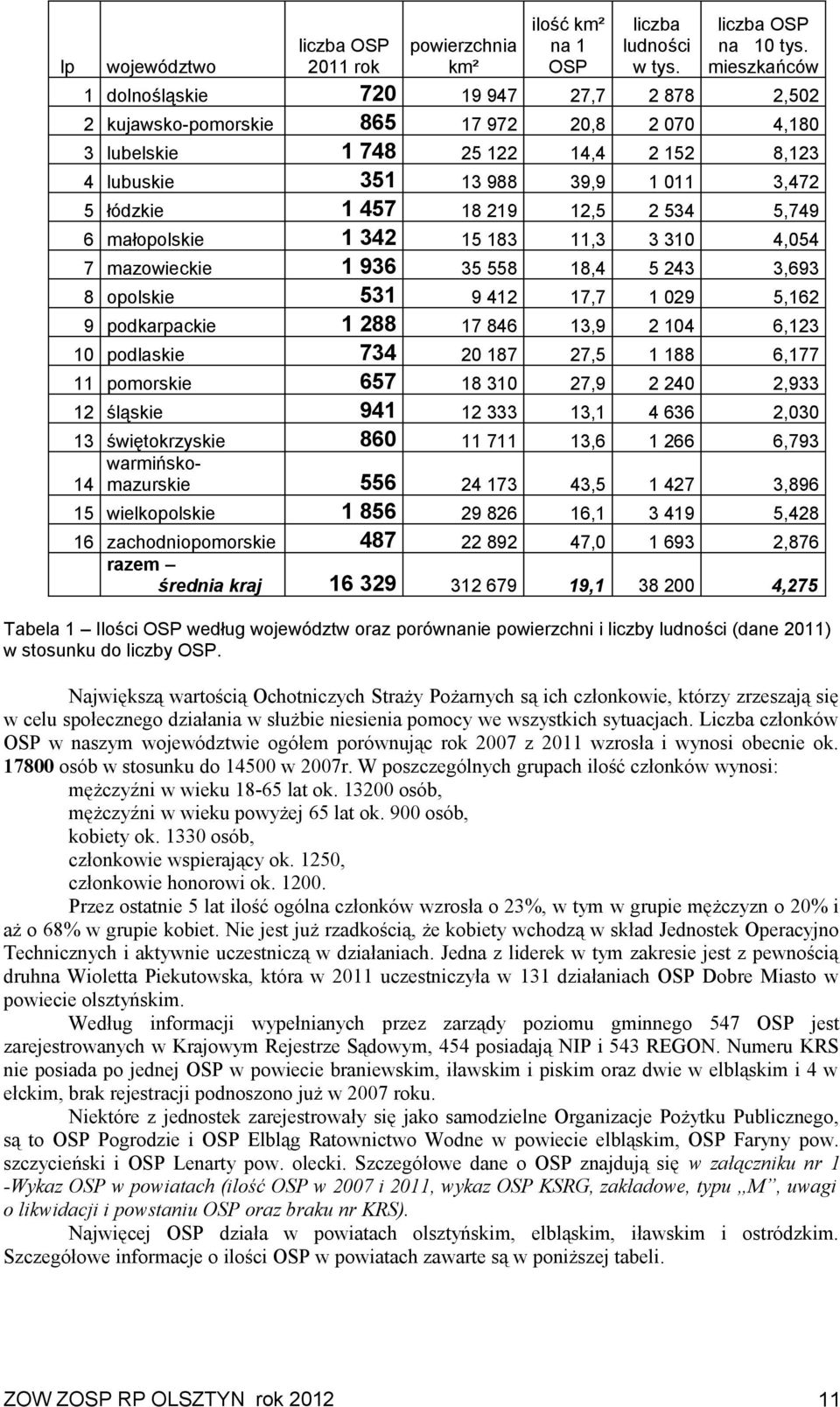 457 18 219 12,5 2 534 5,749 6 małopolskie 1 342 15 183 11,3 3 310 4,054 7 mazowieckie 1 936 35 558 18,4 5 243 3,693 8 opolskie 531 9 412 17,7 1 029 5,162 9 podkarpackie 1 288 17 846 13,9 2 104 6,123