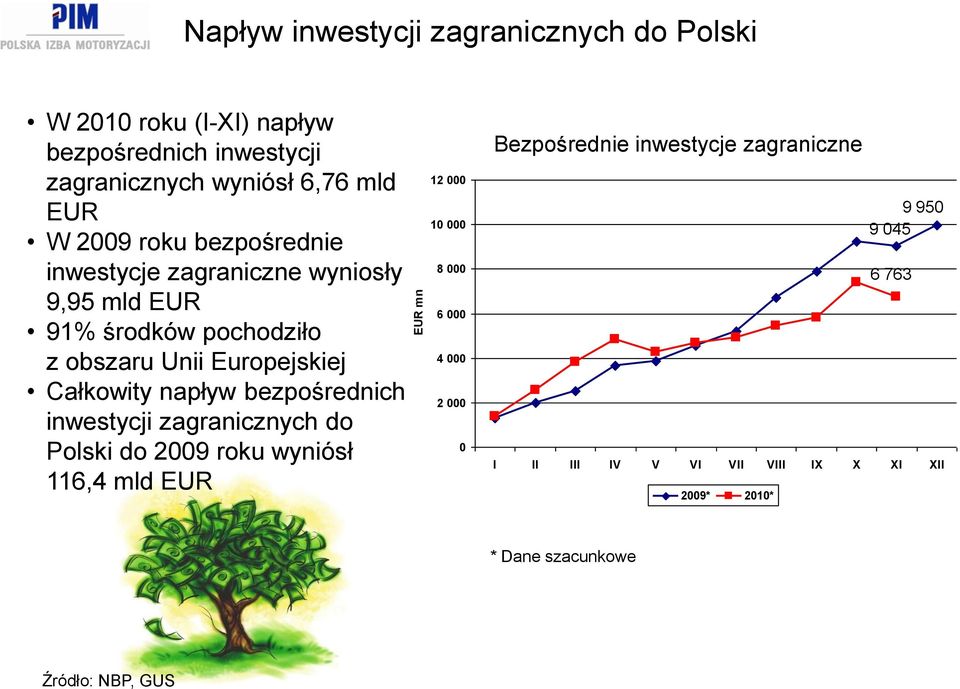 Całkowity napływ bezpośrednich inwestycji zagranicznych do Polski do 2009 roku wyniósł 116,4 mld EUR 12 000 10 000 8 000 6 000 4 000
