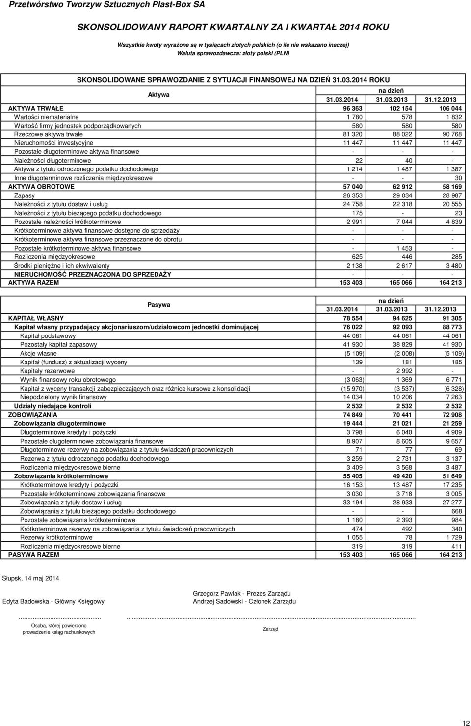 inwestycyjne 11 447 11 447 11 447 Pozostałe długoterminowe aktywa finansowe Należności długoterminowe 22 40 Aktywa z tytułu odroczonego podatku dochodowego 1 214 1 487 1 387 Inne długoterminowe