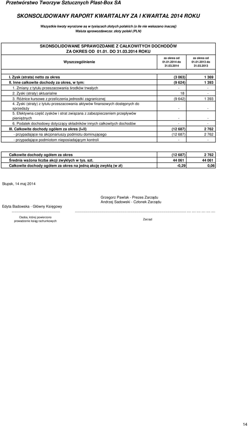 Różnice kursowe z przeliczenia jednostki zagranicznej (9 642) 1 393 4. Zyski (straty) z tytułu przeszacowania aktywów finansowych dostępnych do sprzedaży 5.