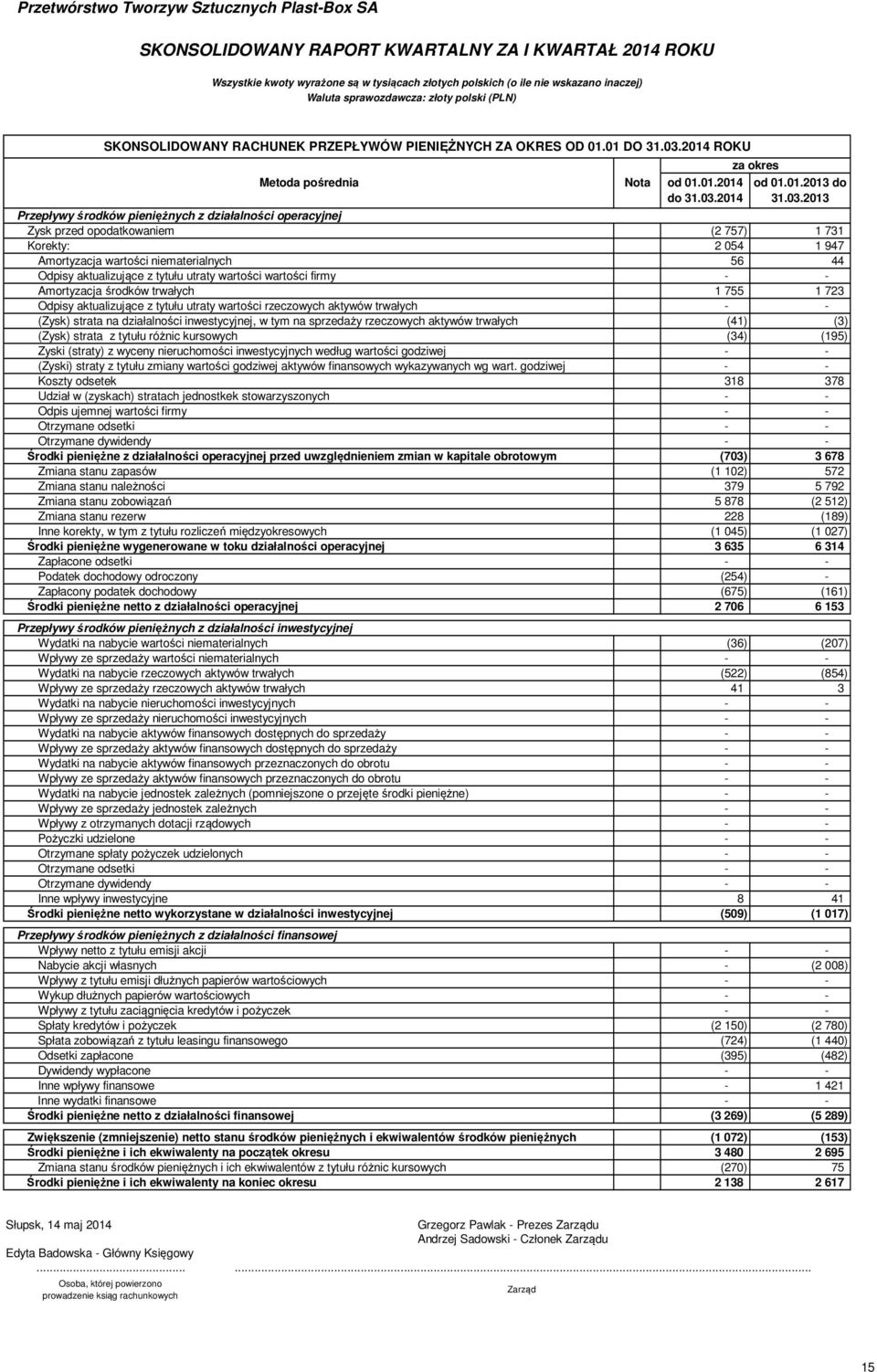 aktualizujące z tytułu utraty wartości wartości firmy Amortyzacja środków trwałych 1 755 1 723 Odpisy aktualizujące z tytułu utraty wartości rzeczowych aktywów trwałych (Zysk) strata na działalności