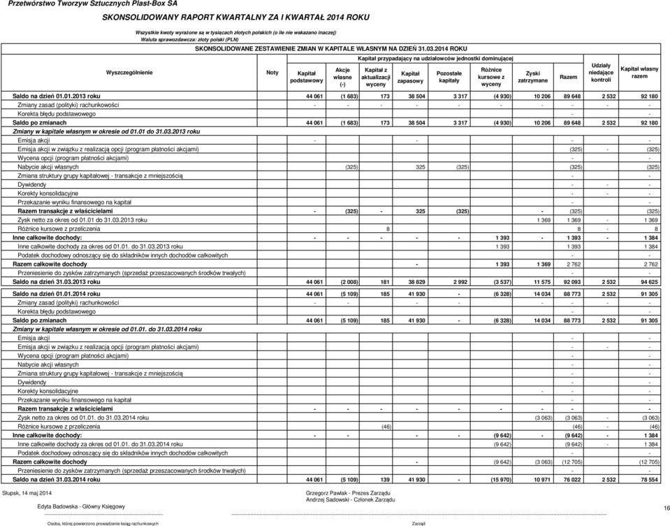 Zyski zatrzymane Razem Udziały niedające kontroli Kapitał własny razem Saldo na dzień 01.