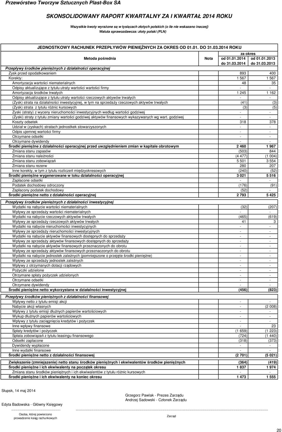 wartości wartości firmy Amortyzacja środków trwałych 1 245 1 162 Odpisy aktualizujące z tytułu utraty wartości rzeczowych aktywów trwałych (Zysk) strata na działalności inwestycyjnej, w tym na