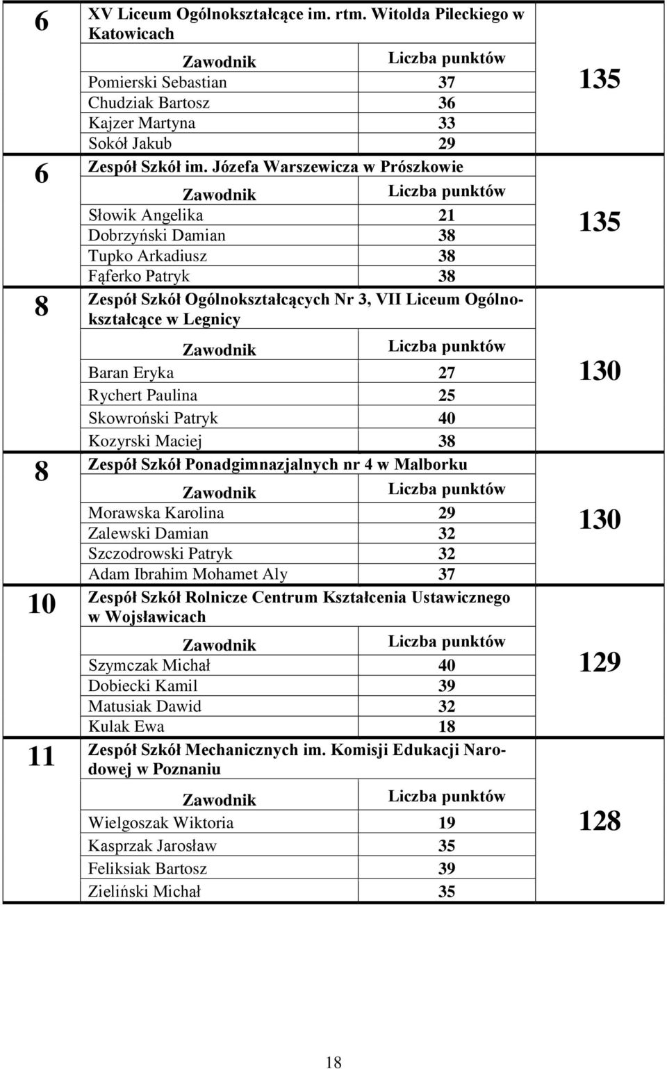 Eryka 27 Rychert Paulina 25 Skowroński Patryk 40 Kozyrski Maciej 38 Zespół Szkół Ponadgimnazjalnych nr 4 w Malborku 8 Morawska Karolina 29 Zalewski Damian 32 Szczodrowski Patryk 32 Adam Ibrahim