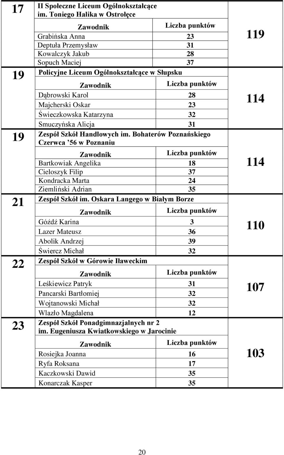 Świeczkowska Katarzyna 32 Smuczyńska Alicja 31 Zespół Szkół Handlowych im.