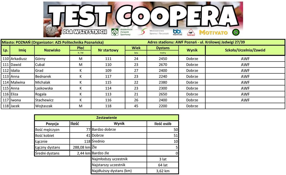 2400 Dobrze AWF 118 Jacek Wojtaszak M 118 45 2200 Dobrze Zestawienie Pozycja Ilość Ilość osób Ilość mężczyzn 77 Bardzo dobrze 50 Ilość kobiet 41 Dobrze 51 Łącznie