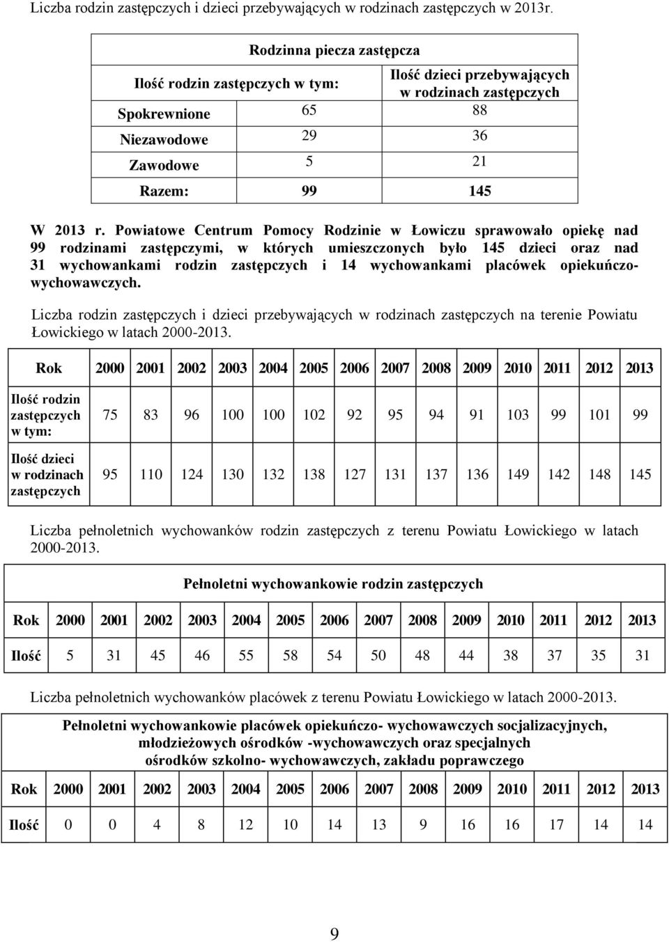 Powiatowe Centrum Pomocy Rodzinie w Łowiczu sprawowało opiekę nad 99 rodzinami zastępczymi, w których umieszczonych było 145 dzieci oraz nad 31 wychowankami rodzin zastępczych i 14 wychowankami