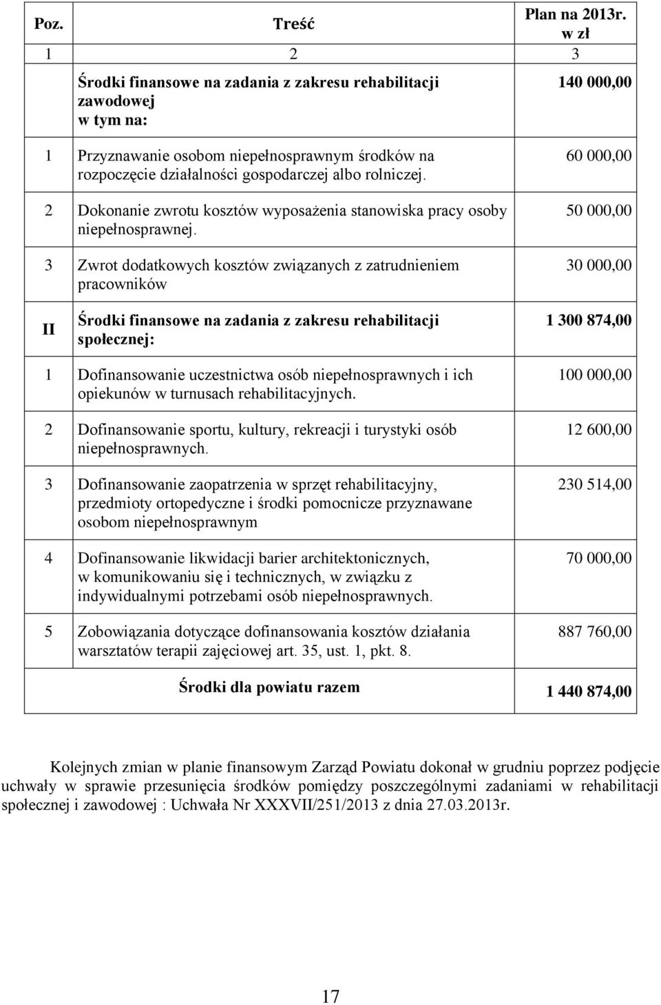 2 Dokonanie zwrotu kosztów wyposażenia stanowiska pracy osoby niepełnosprawnej.