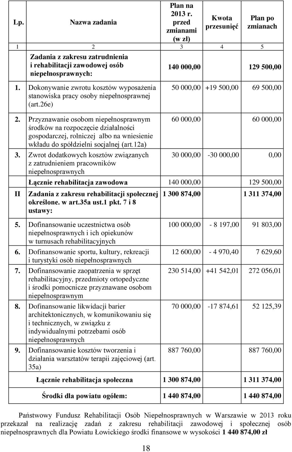 Dokonywanie zwrotu kosztów wyposażenia stanowiska pracy osoby niepełnosprawnej (art.26e) 50 000,00 +19 500,00 69 500,00 2.