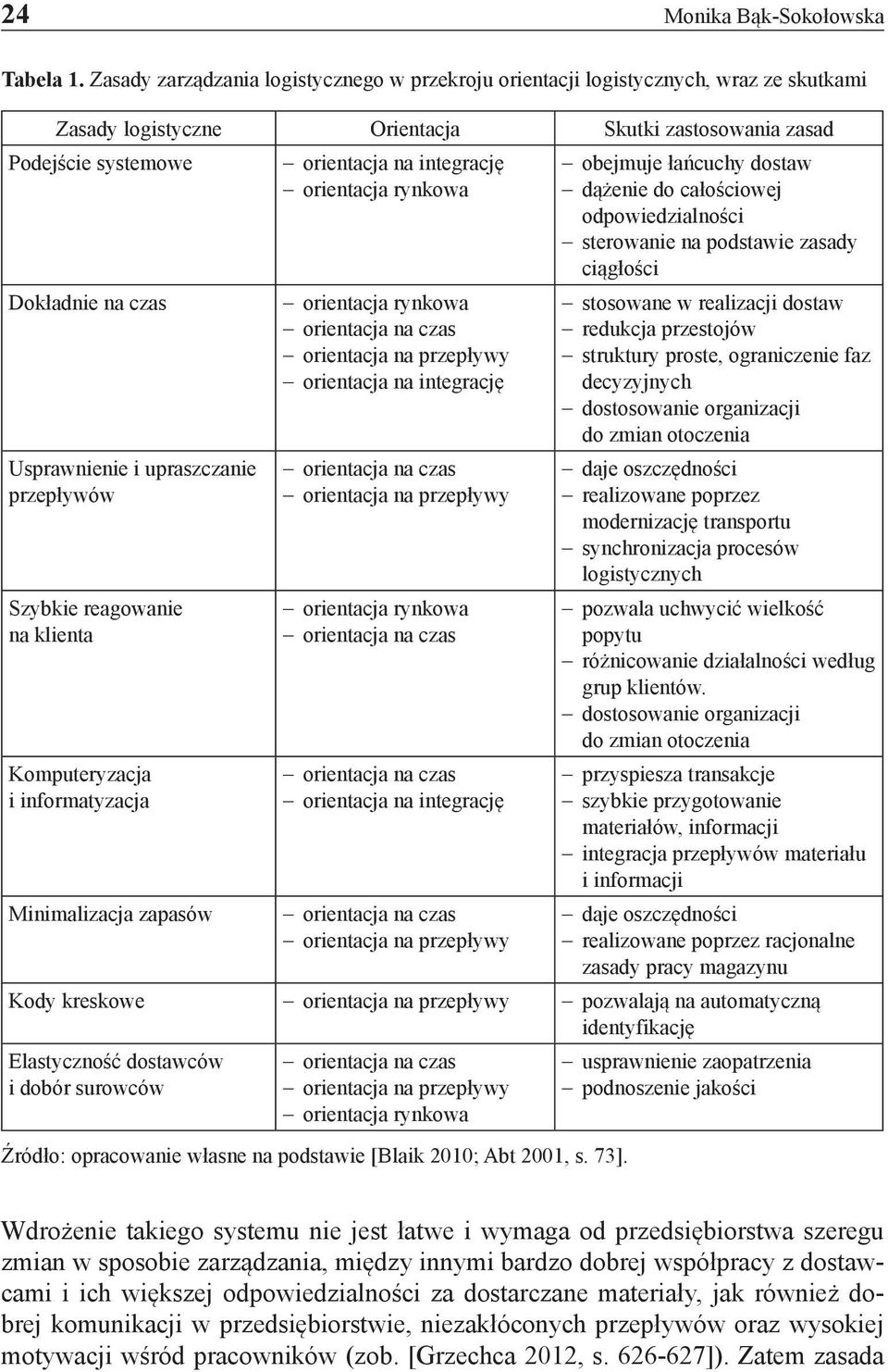 upraszczanie przepływów Szybkie reagowanie na klienta Komputeryzacja i informatyzacja Minimalizacja zapasów - orientacja na integrację - orientacja rynkowa - orientacja rynkowa - orientacja na czas -