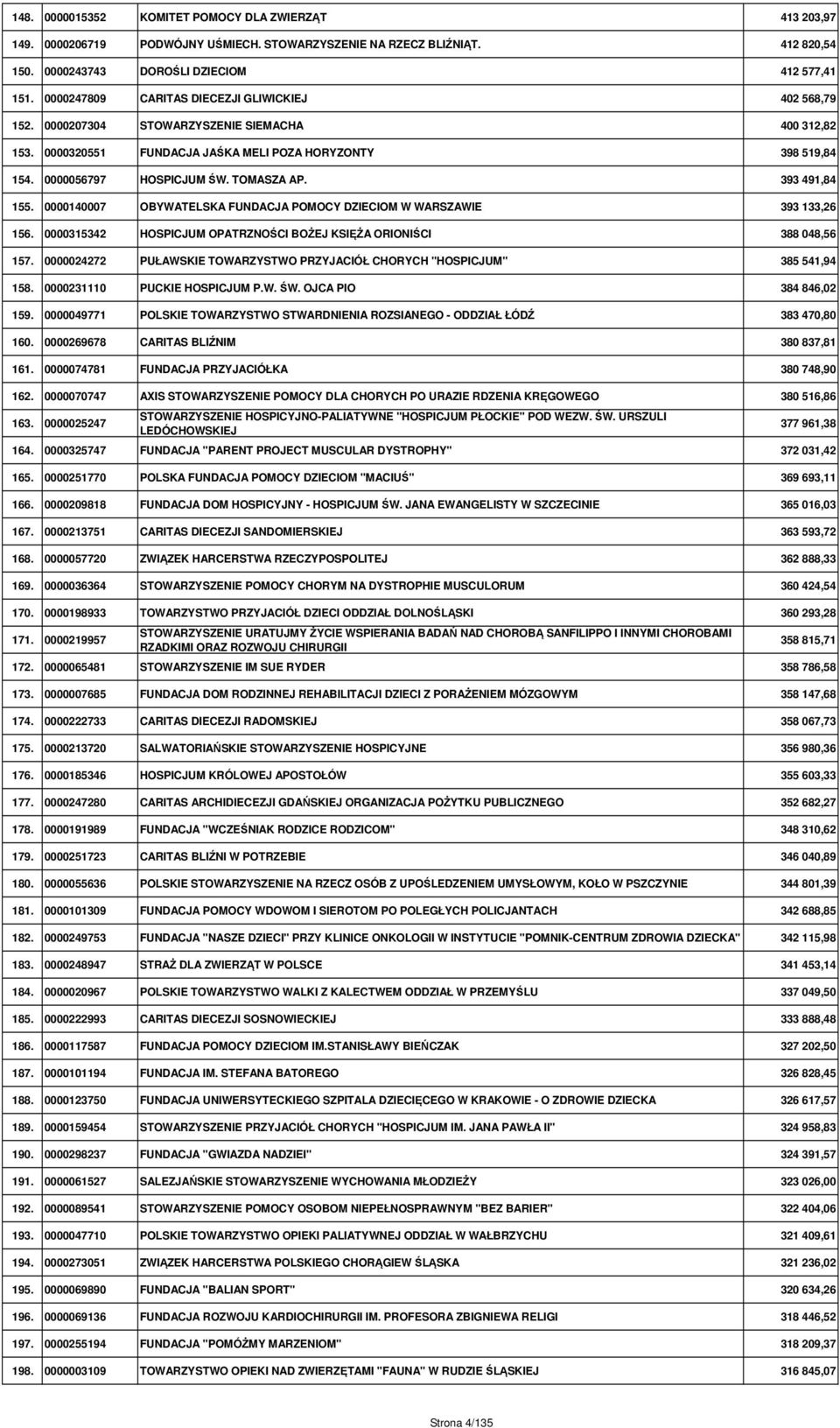 TOMASZA AP. 393 491,84 155. 0000140007 OBYWATELSKA FUNDACJA POMOCY DZIECIOM W WARSZAWIE 393 133,26 156. 0000315342 HOSPICJUM OPATRZNOŚCI BOŻEJ KSIĘŻA ORIONIŚCI 388 048,56 157.