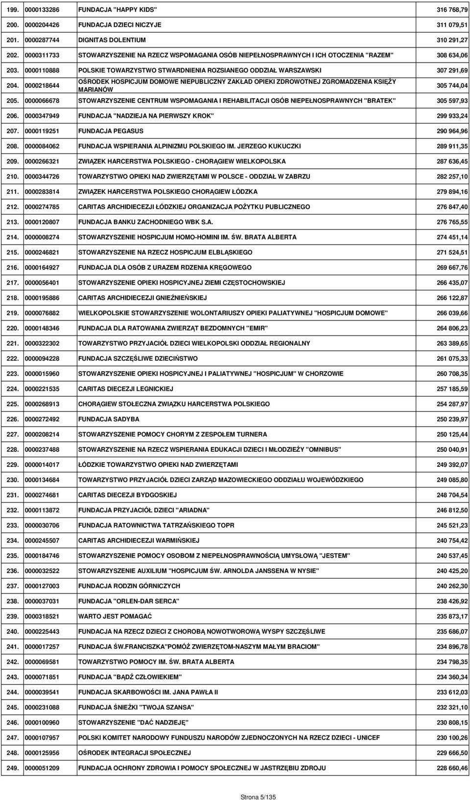 0000218644 OŚRODEK HOSPICJUM DOMOWE NIEPUBLICZNY ZAKŁAD OPIEKI ZDROWOTNEJ ZGROMADZENIA KSIĘŻY MARIANÓW 305 744,04 205.