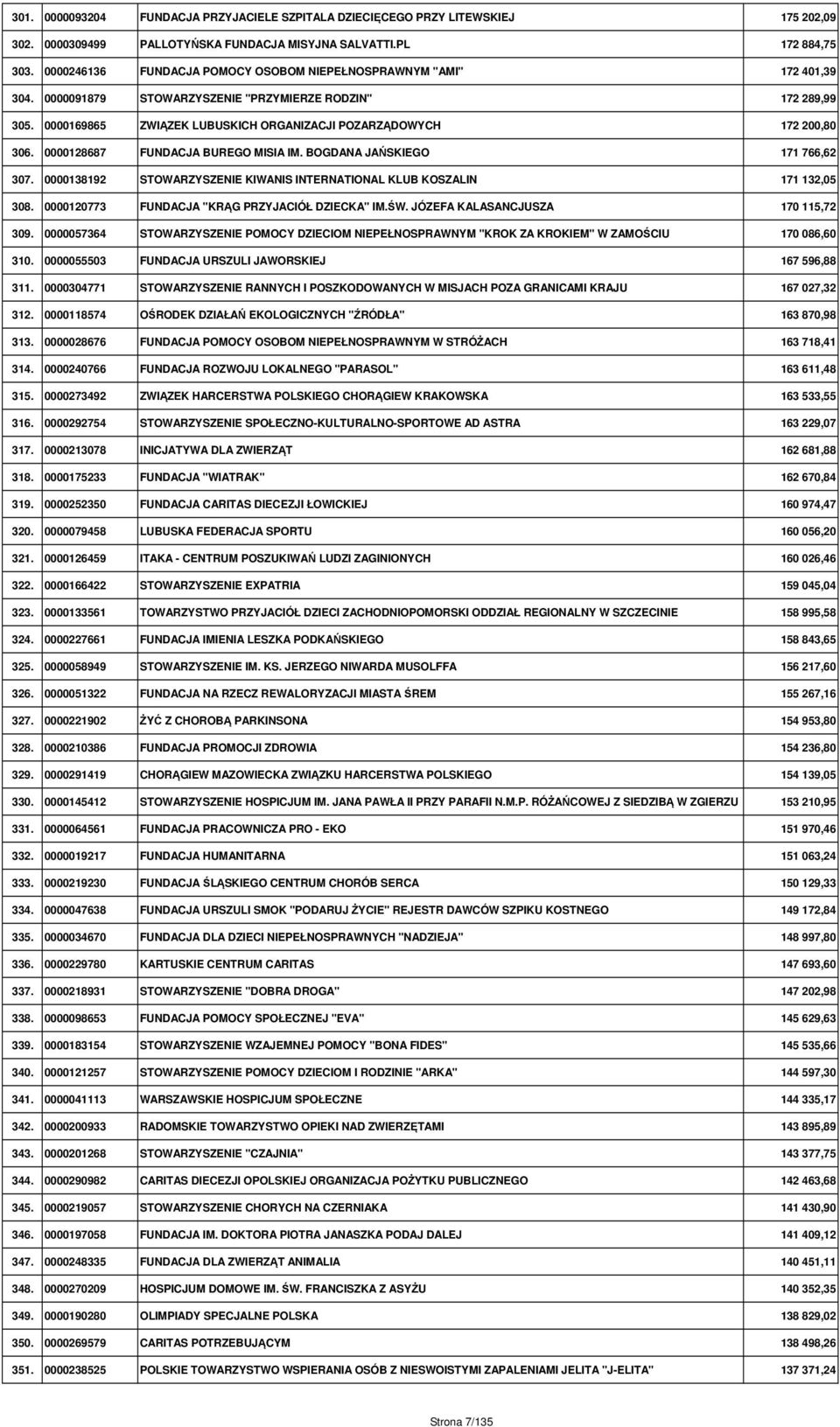 0000169865 ZWIĄZEK LUBUSKICH ORGANIZACJI POZARZĄDOWYCH 172 200,80 306. 0000128687 FUNDACJA BUREGO MISIA IM. BOGDANA JAŃSKIEGO 171 766,62 307.