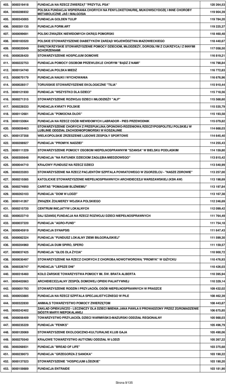 0000301135 FUNDACJA FORM.ART 119 225,37 407. 0000099691 POLSKI ZWIĄZEK NIEWIDOMYCH OKRĘG POMORSKI 118 460,48 408.