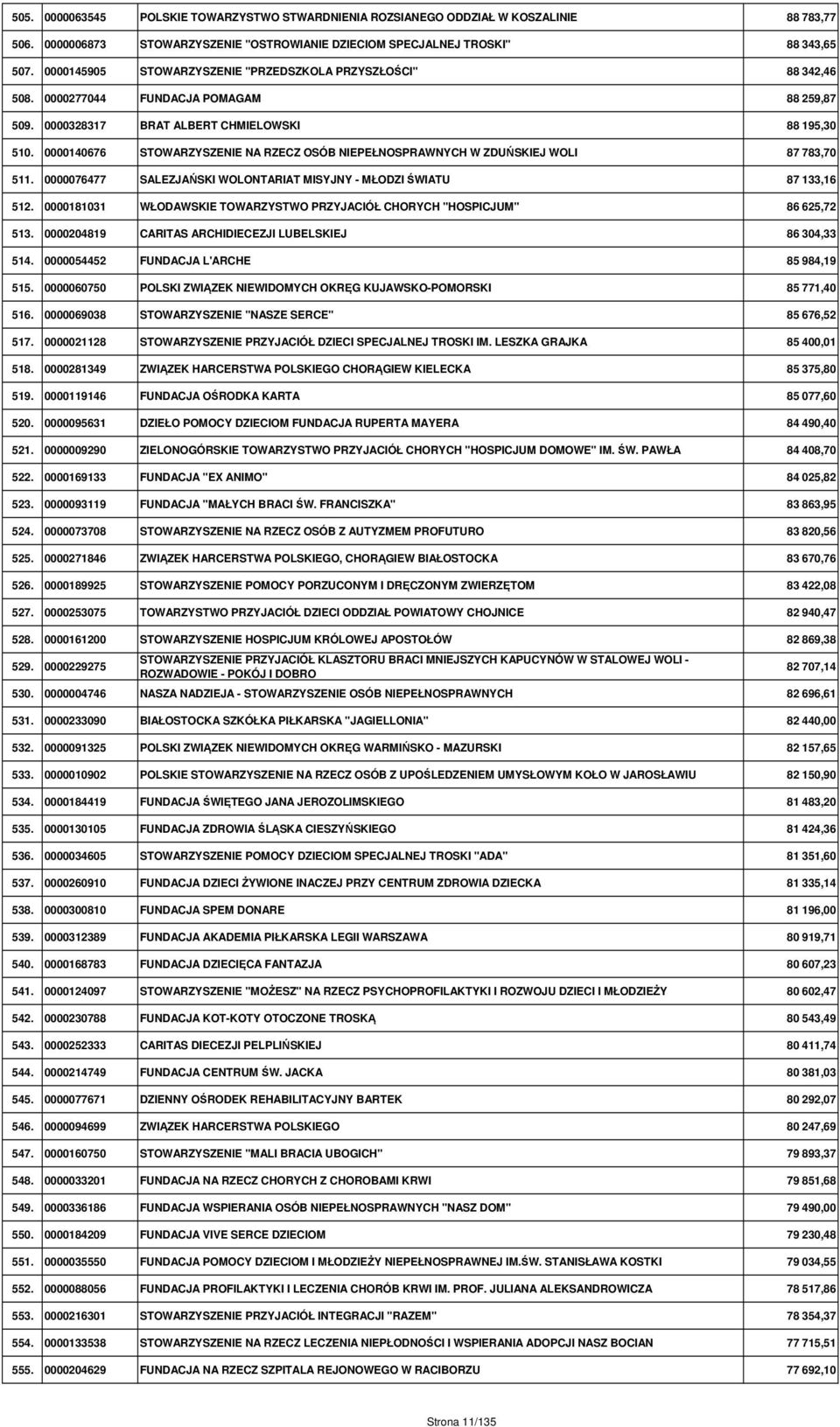 0000140676 STOWARZYSZENIE NA RZECZ OSÓB NIEPEŁNOSPRAWNYCH W ZDUŃSKIEJ WOLI 87 783,70 511. 0000076477 SALEZJAŃSKI WOLONTARIAT MISYJNY - MŁODZI ŚWIATU 87 133,16 512.