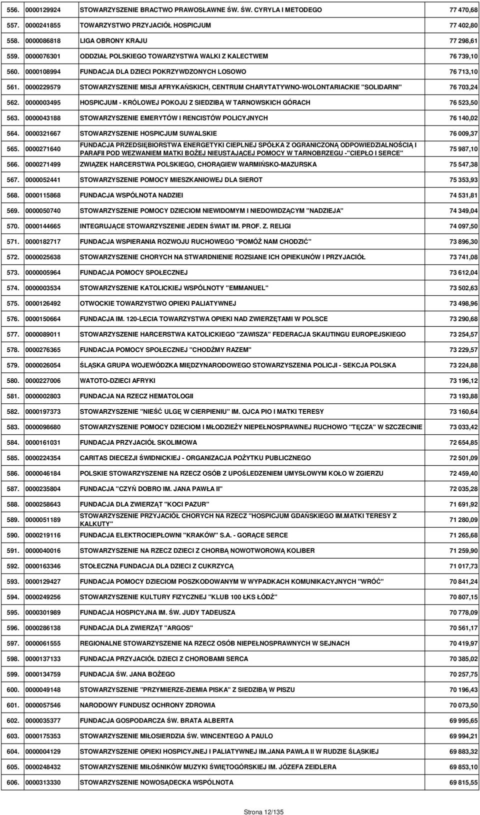 0000229579 STOWARZYSZENIE MISJI AFRYKAŃSKICH, CENTRUM CHARYTATYWNO-WOLONTARIACKIE "SOLIDARNI" 76 703,24 562. 0000003495 HOSPICJUM - KRÓLOWEJ POKOJU Z SIEDZIBĄ W TARNOWSKICH GÓRACH 76 523,50 563.