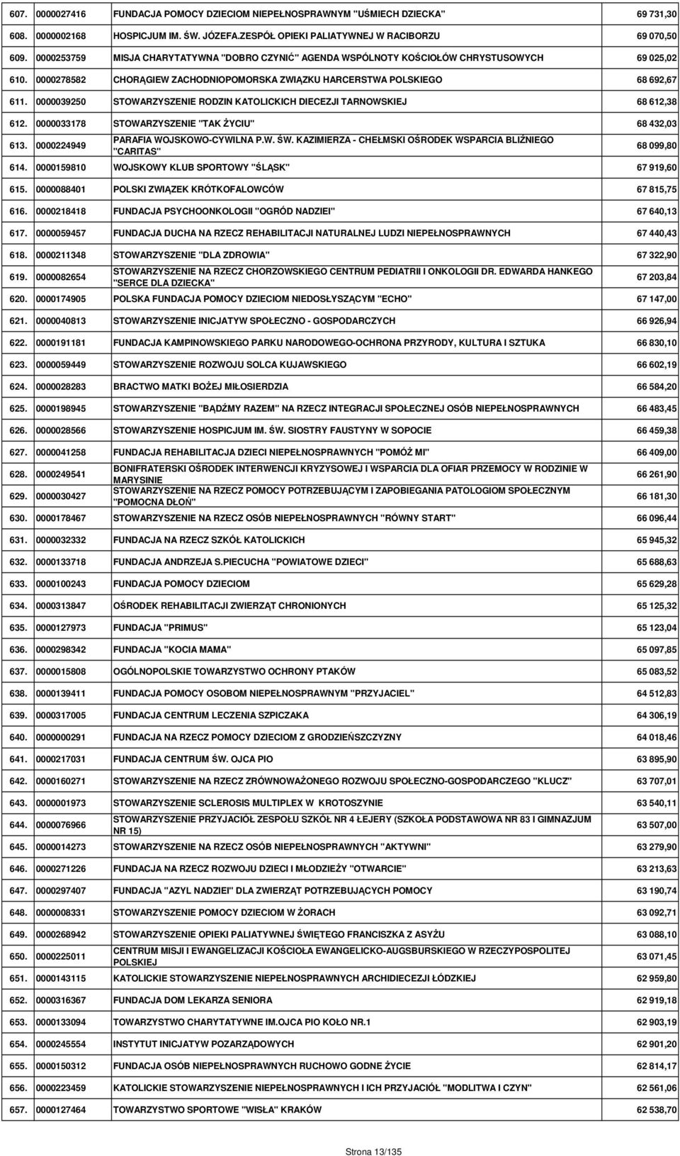 0000039250 STOWARZYSZENIE RODZIN KATOLICKICH DIECEZJI TARNOWSKIEJ 68 612,38 612. 0000033178 STOWARZYSZENIE "TAK ŻYCIU" 68 432,03 613. 0000224949 PARAFIA WOJSKOWO-CYWILNA P.W. ŚW.