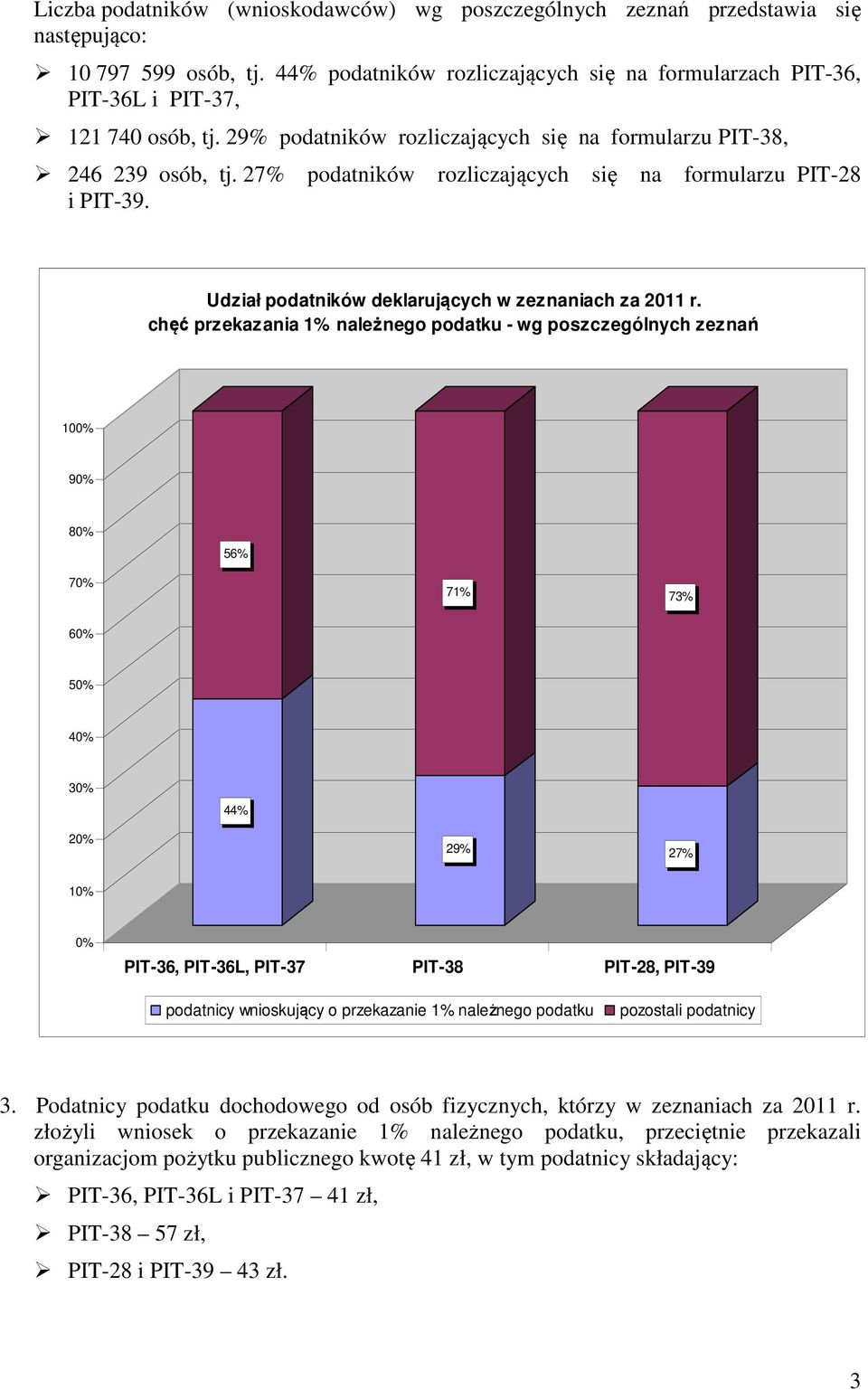 27% podatników rozliczających się na formularzu PIT-28 i PIT-39. Udział podatników deklarujących w zeznaniach za 2011 r.