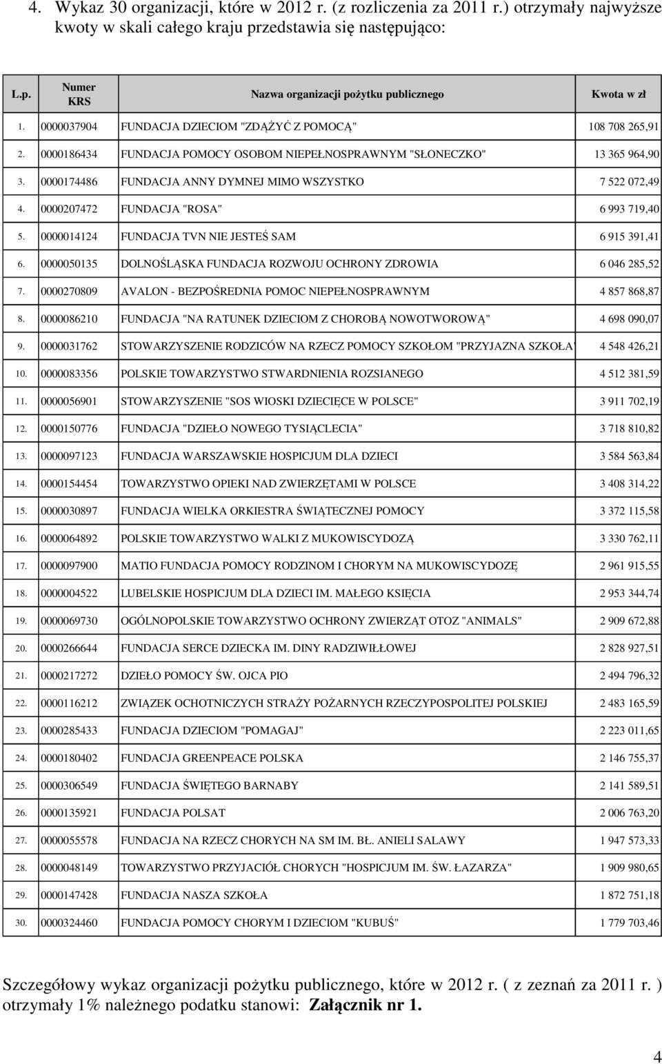 0000174486 FUNDACJA ANNY DYMNEJ MIMO WSZYSTKO 7 522 072,49 4. 0000207472 FUNDACJA "ROSA" 6 993 719,40 5. 0000014124 FUNDACJA TVN NIE JESTEŚ SAM 6 915 391,41 6.