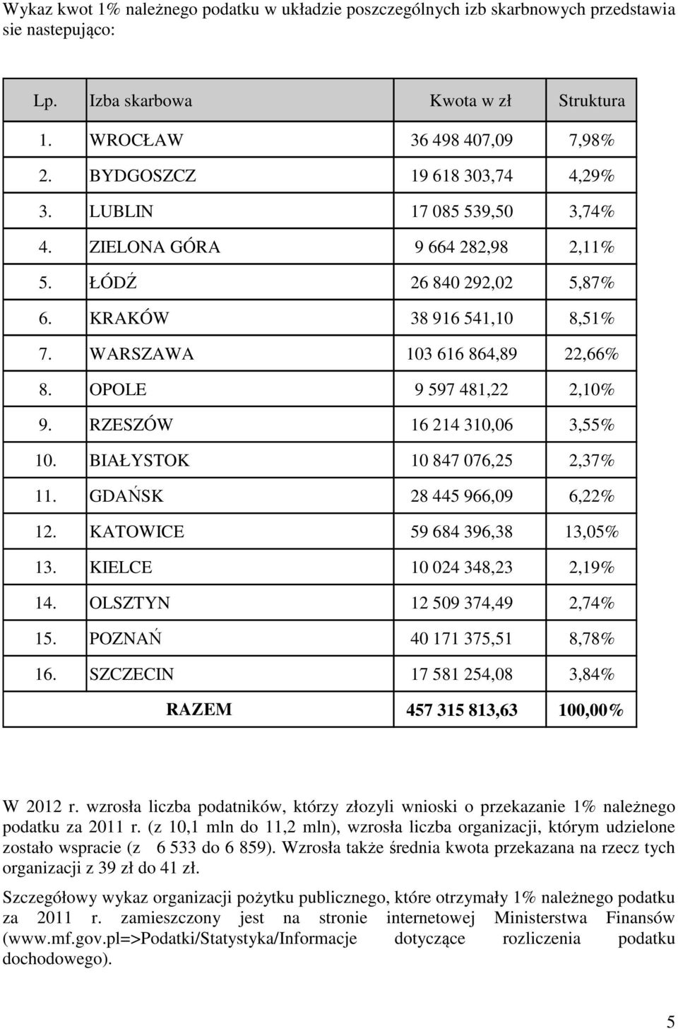 OPOLE 9 597 481,22 2,10% 9. RZESZÓW 16 214 310,06 3,55% 10. BIAŁYSTOK 10 847 076,25 2,37% 11. GDAŃSK 28 445 966,09 6,22% 12. KATOWICE 59 684 396,38 13,05% 13. KIELCE 10 024 348,23 2,19% 14.