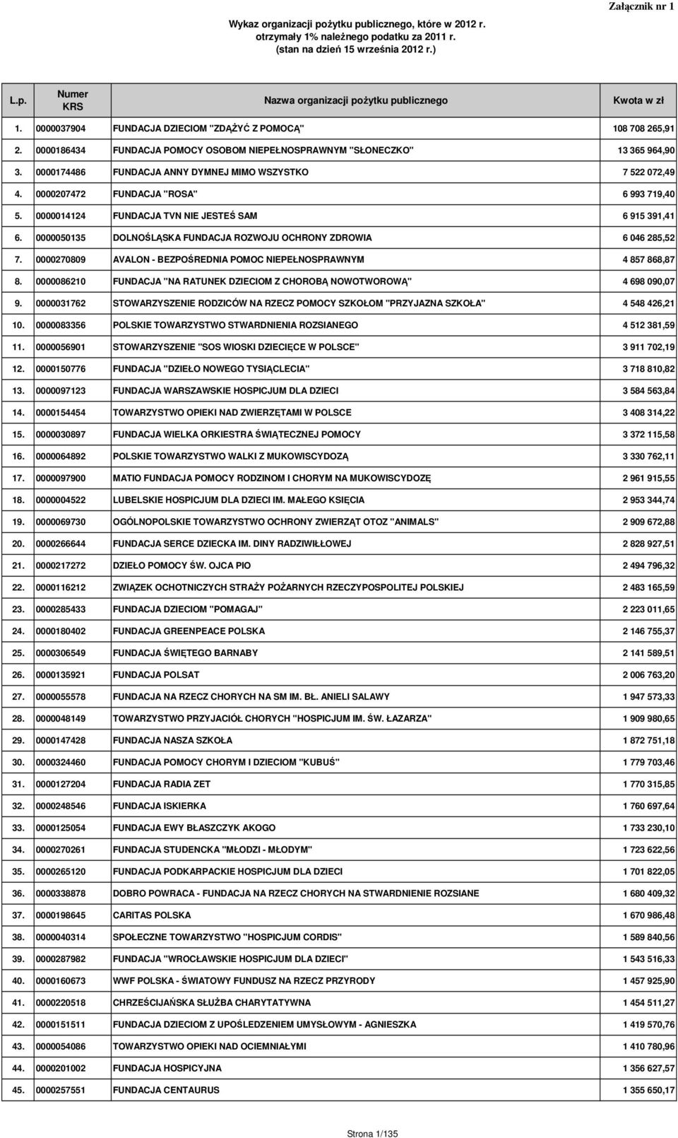 0000174486 FUNDACJA ANNY DYMNEJ MIMO WSZYSTKO 7 522 072,49 4. 0000207472 FUNDACJA "ROSA" 6 993 719,40 5. 0000014124 FUNDACJA TVN NIE JESTEŚ SAM 6 915 391,41 6.