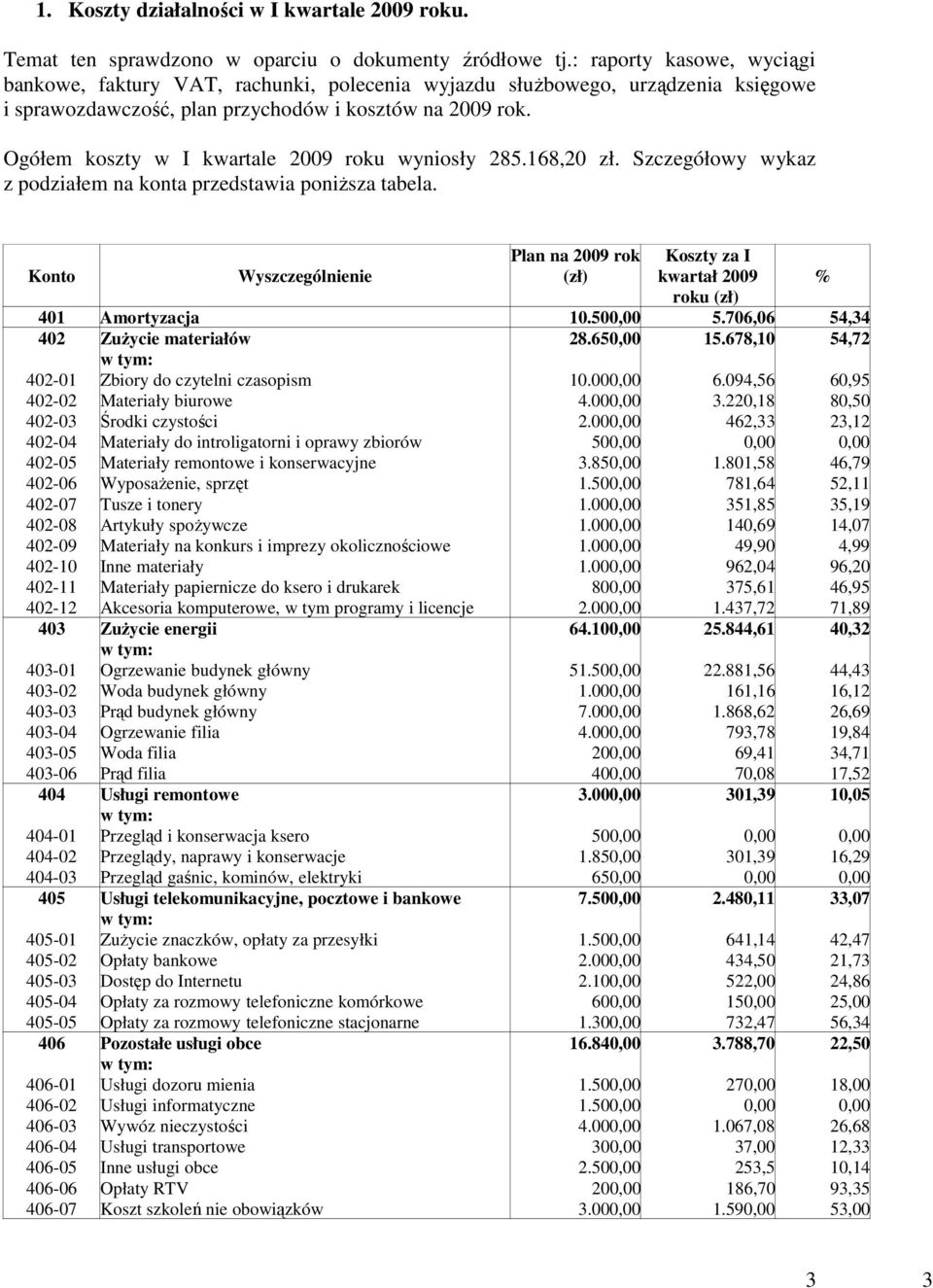 Ogółem koszty w I kwartale 2009 roku wyniosły 285.168,20 zł. Szczegółowy wykaz z podziałem na konta przedstawia poniŝsza tabela.