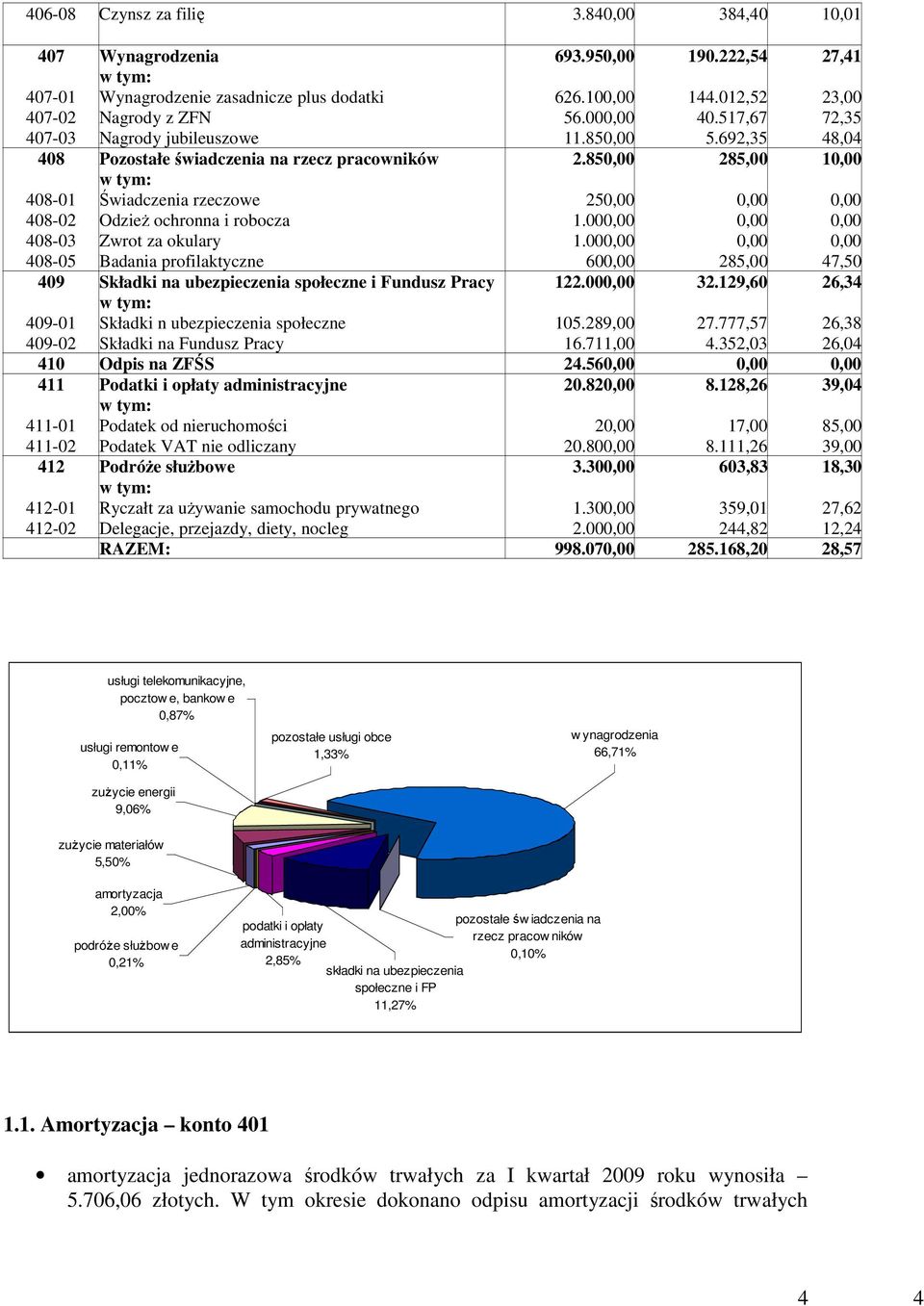 pracowników Świadczenia rzeczowe OdzieŜ ochronna i robocza Zwrot za okulary 693.95 626.10 56.00 11.85 2.85 25 1.00 1.00 60 122.00 190.222,54 144.012,52 40.517,67 5.692,35 285,00 285,00 32.