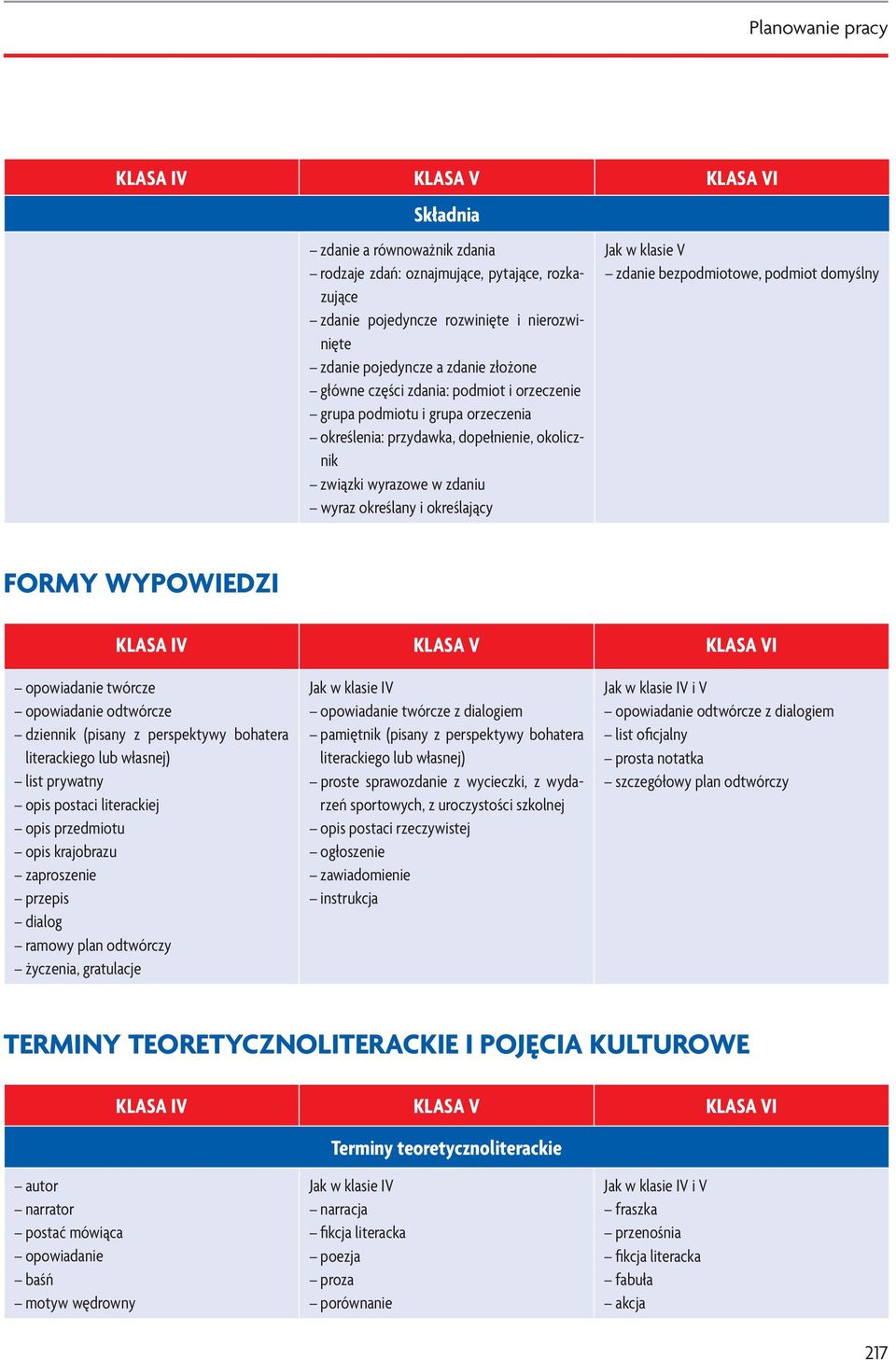 w klasie V zdanie bezpodmiotowe, podmiot domyślny FORMY WYPOWIEDZI KLASA IV KLASA V KLASA VI opowiadanie twórcze opowiadanie odtwórcze dziennik (pisany z perspektywy bohatera literackiego lub